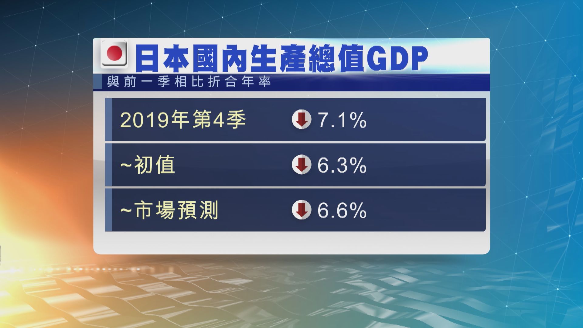 日本上季GDP跌7.1%　市場憂日本經濟衰退