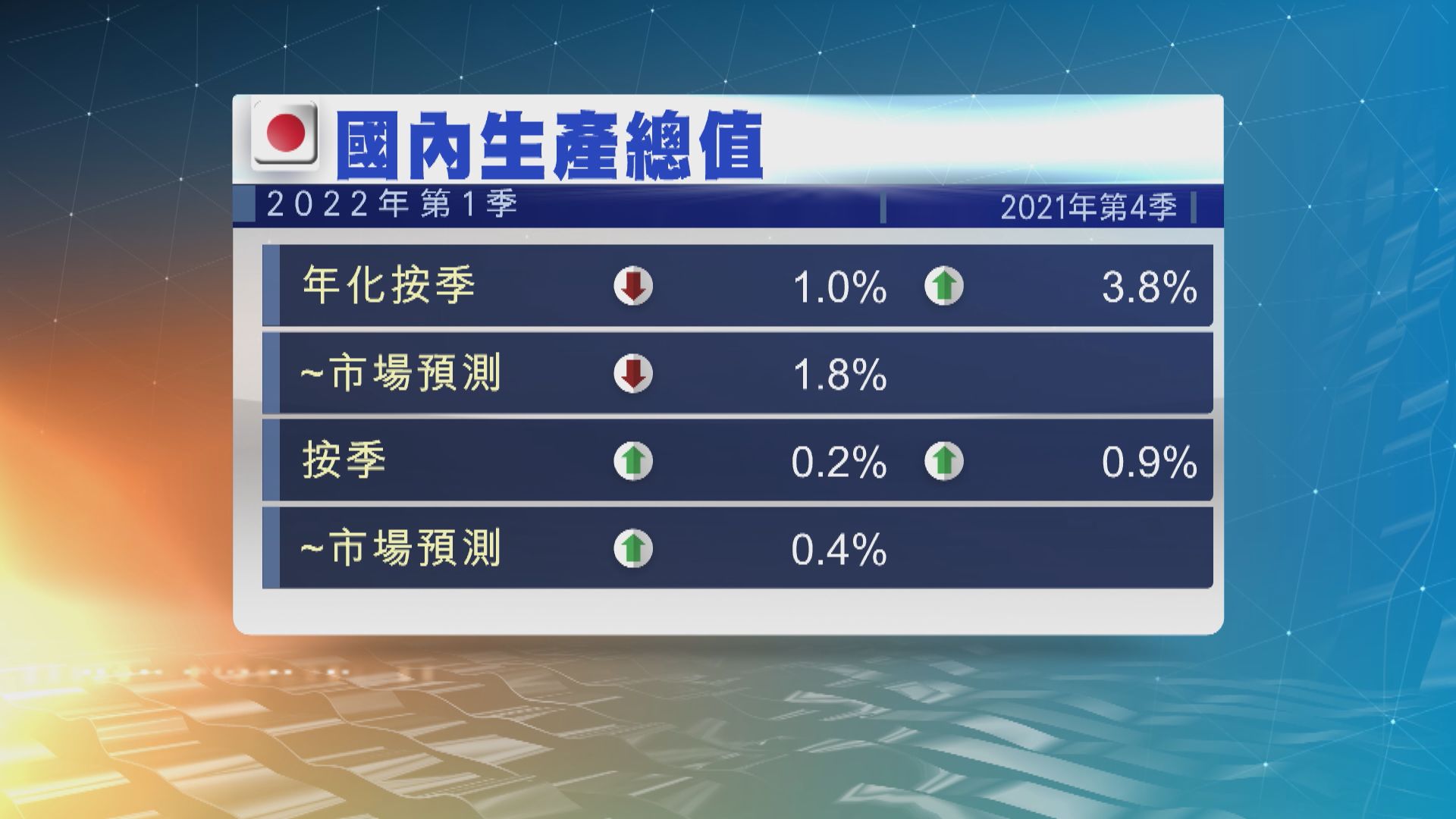 日本第一季經濟萎縮1% 