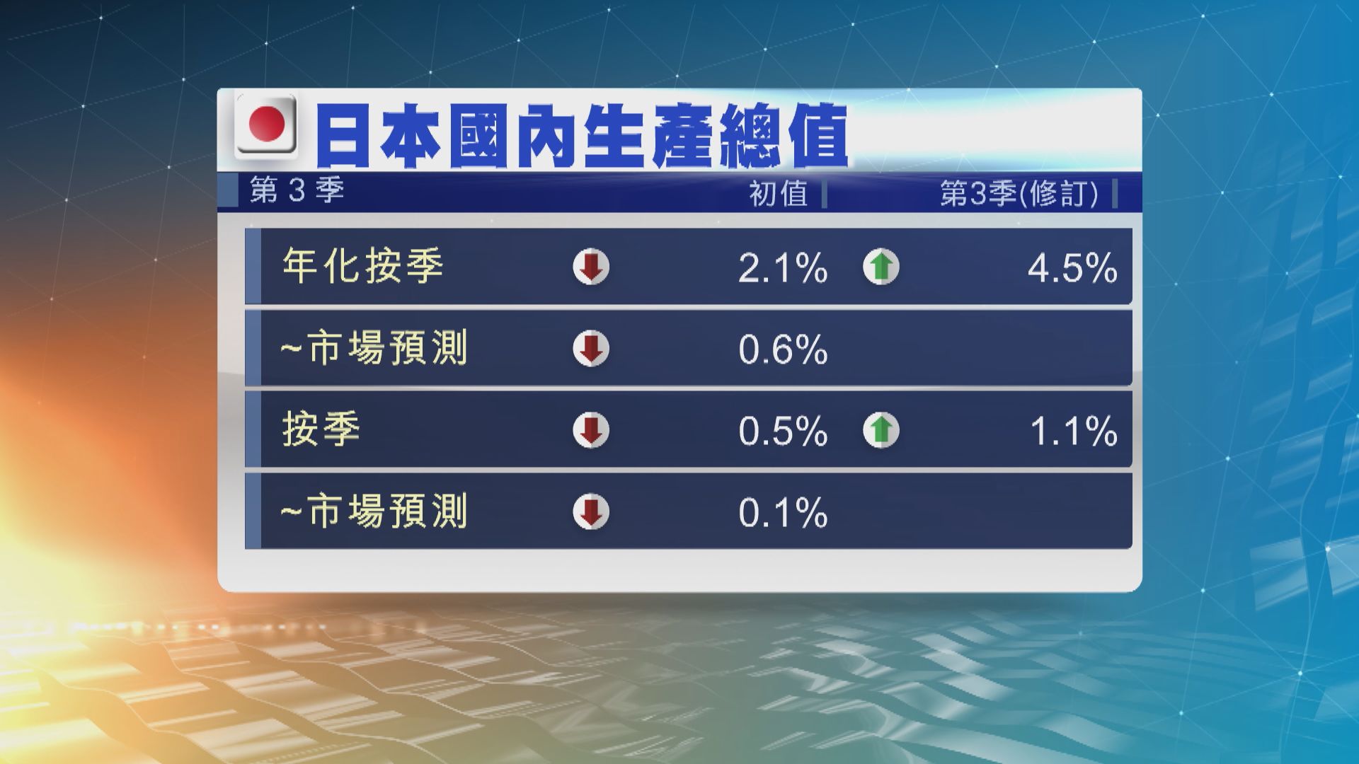 日本第3季經濟萎縮2.1% 遠遜預期