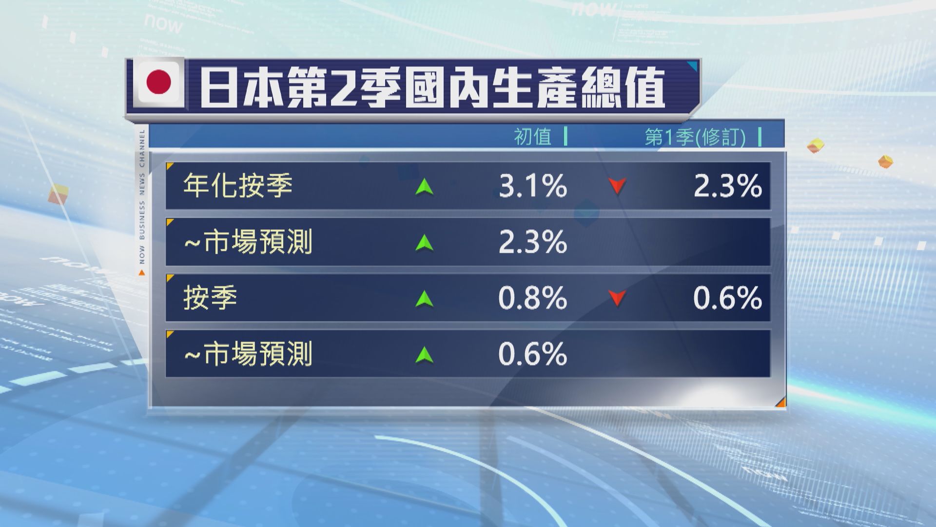 日本次季GDP勝預期