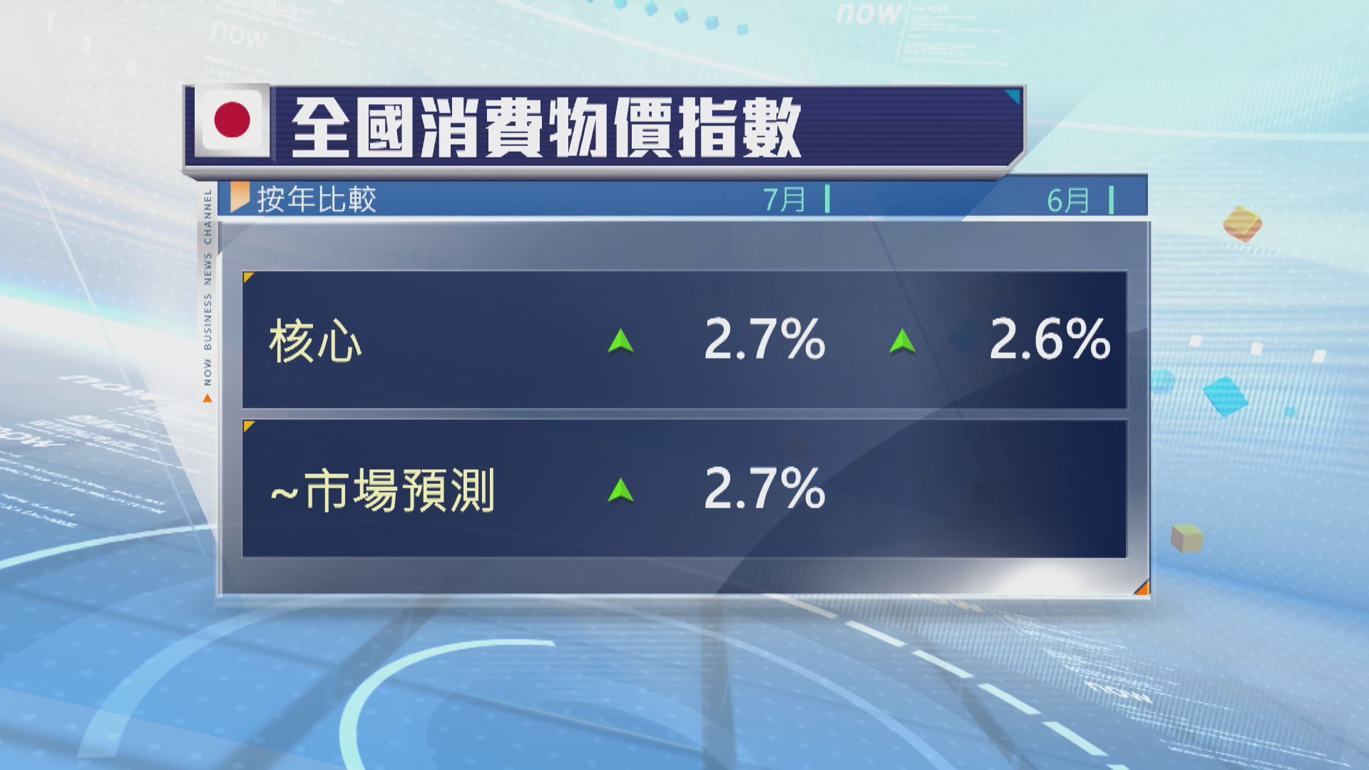 日本7月核心通脹連續三個月加速