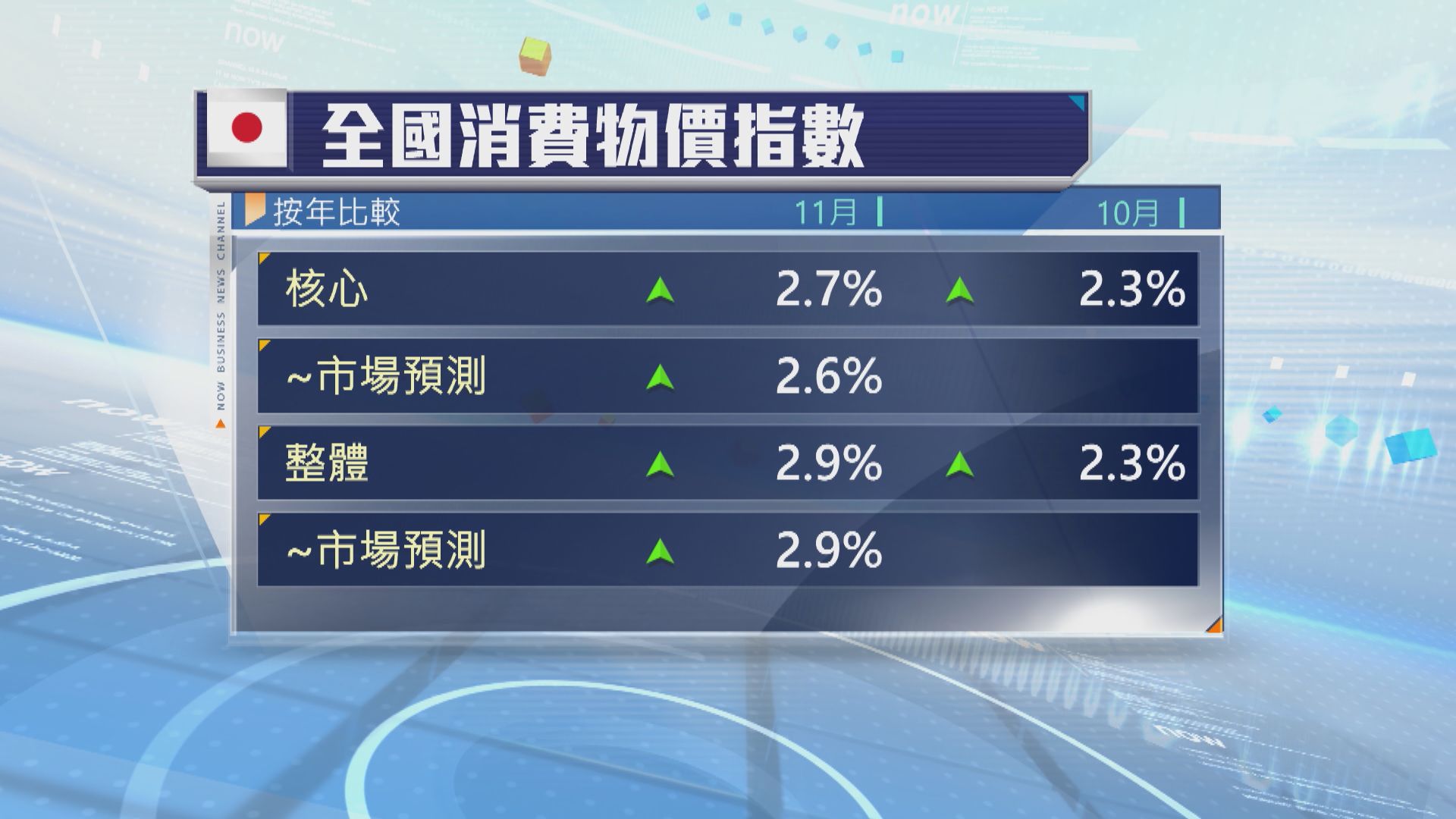 日本上月核心通脹率升至2.7%  