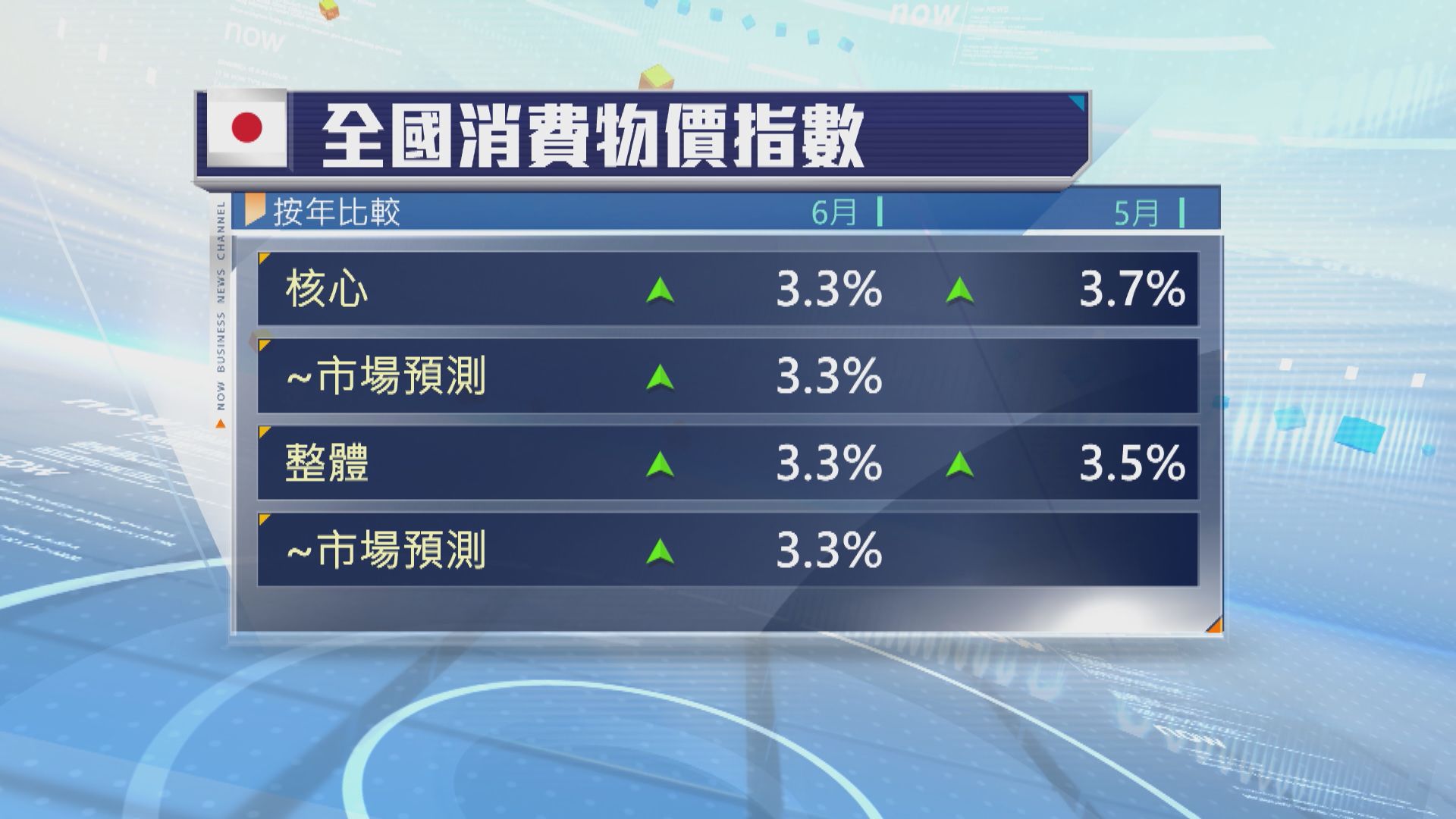 日本6月通脹放緩