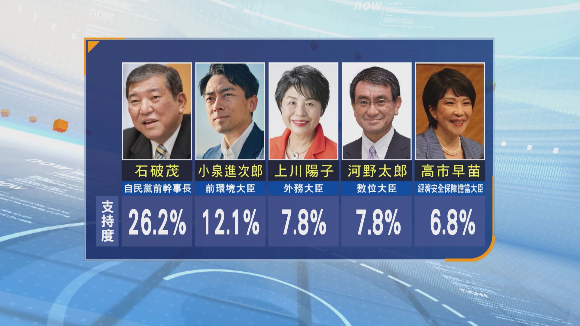 日本自民黨9月總裁選舉  岸田文雄支持度遠低於前幹事長石破茂