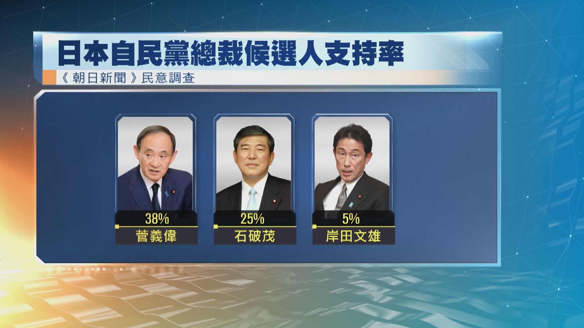 日本民調：最多受訪者認為菅義偉是下任首相理想人選
