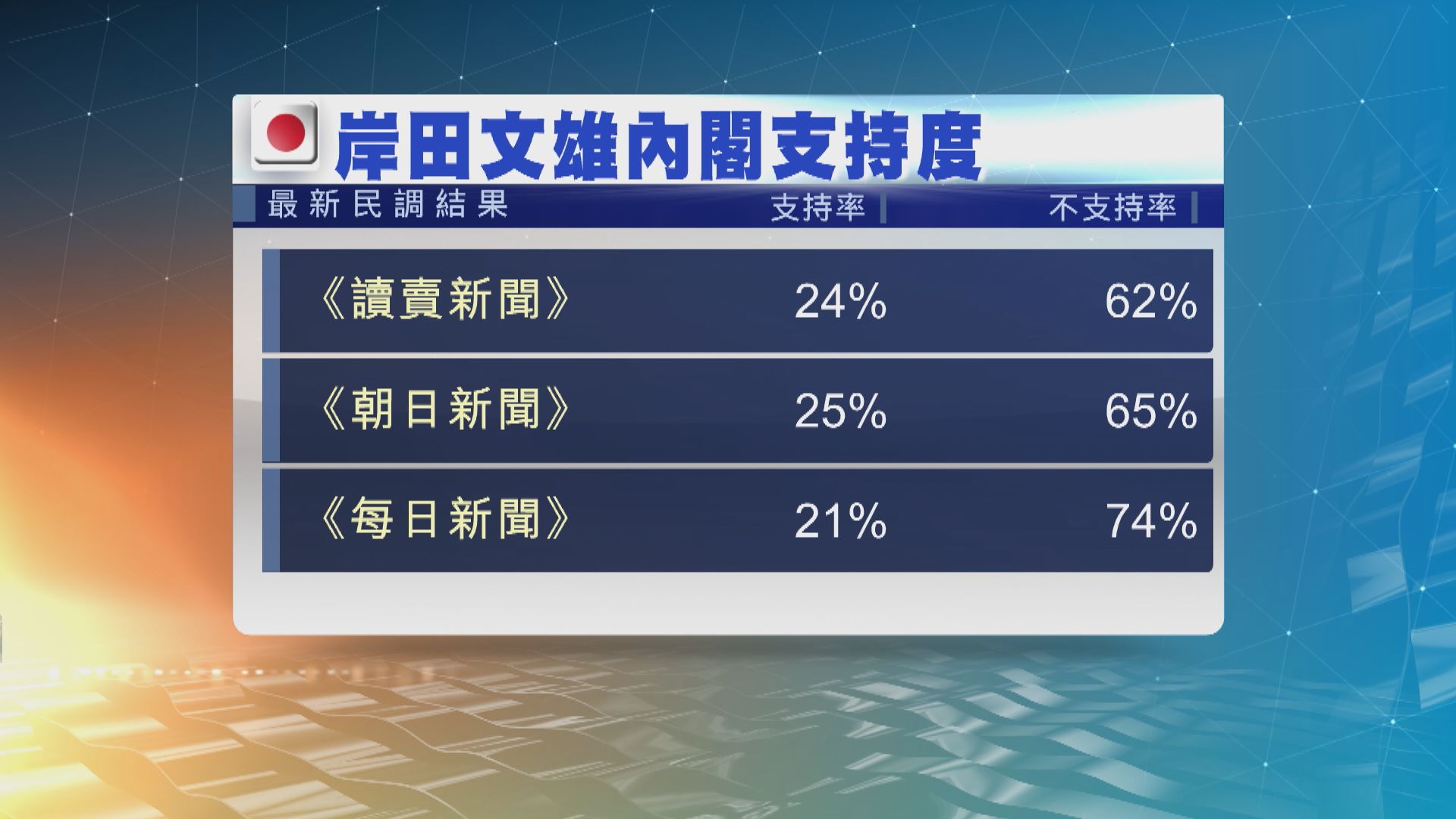 日本多項民調顯示岸田內閣支持度再創新低