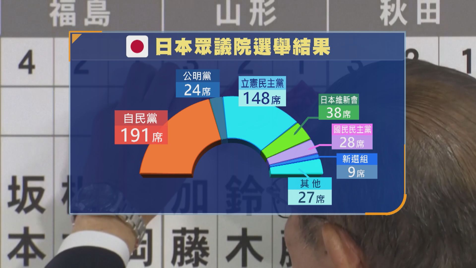 日本眾議院選舉執政聯盟大敗　議席大幅減少64席未能過半　石破茂拒絕請辭