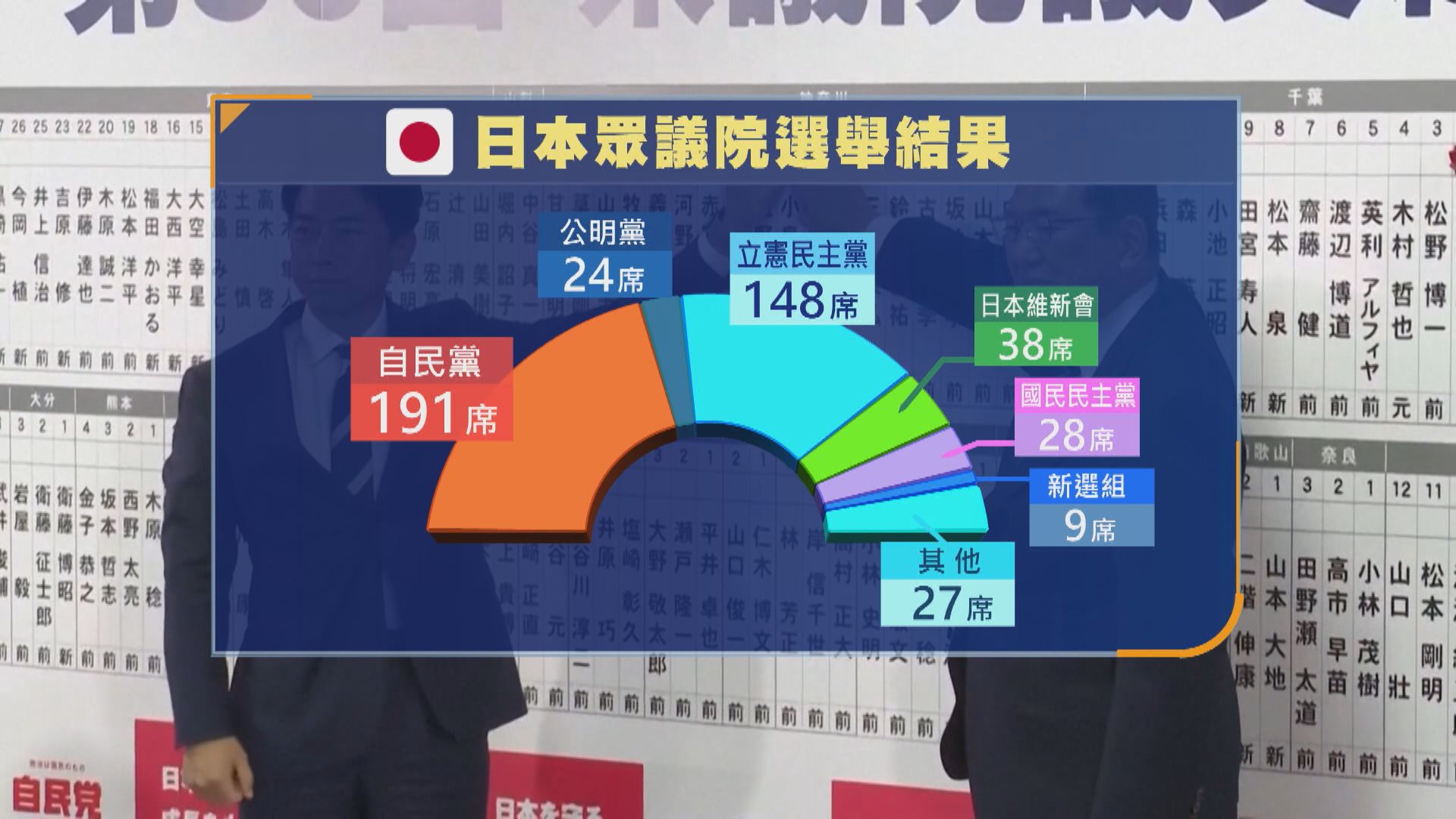 日本眾議院選舉執政聯盟大敗　11月11日選首相　料石破茂與野田佳彥之爭