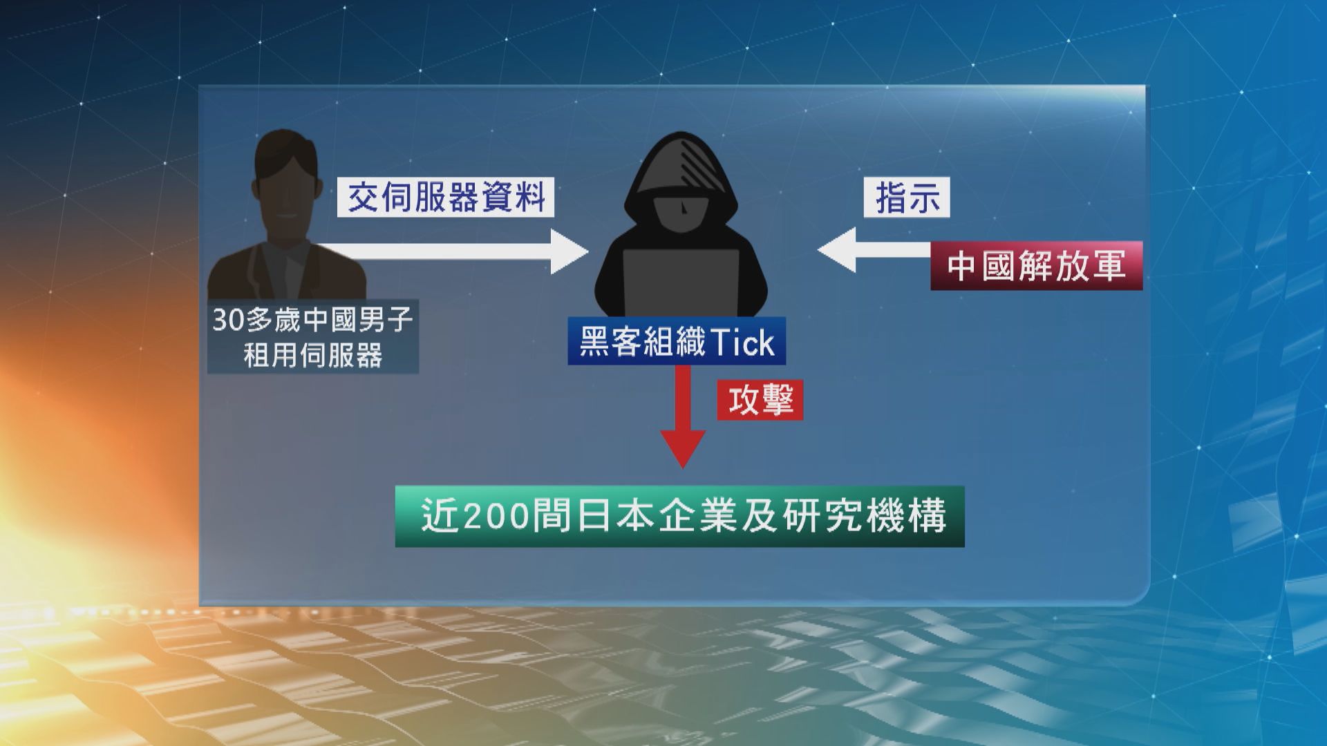 日媒指中國對日本機構發動網絡攻擊　中方未有回應