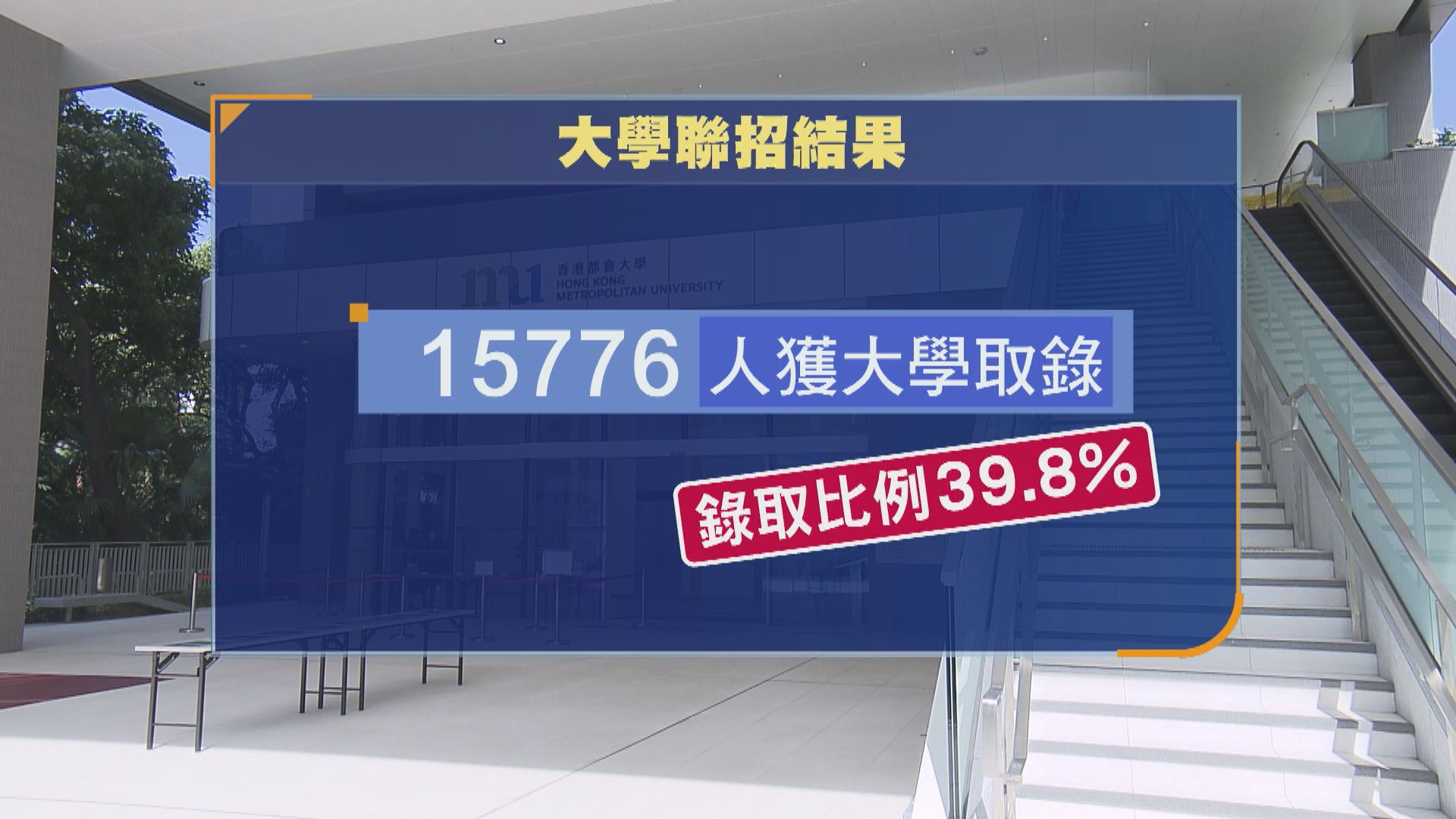 大學聯招放榜　1.54萬人獲大學學位取錄