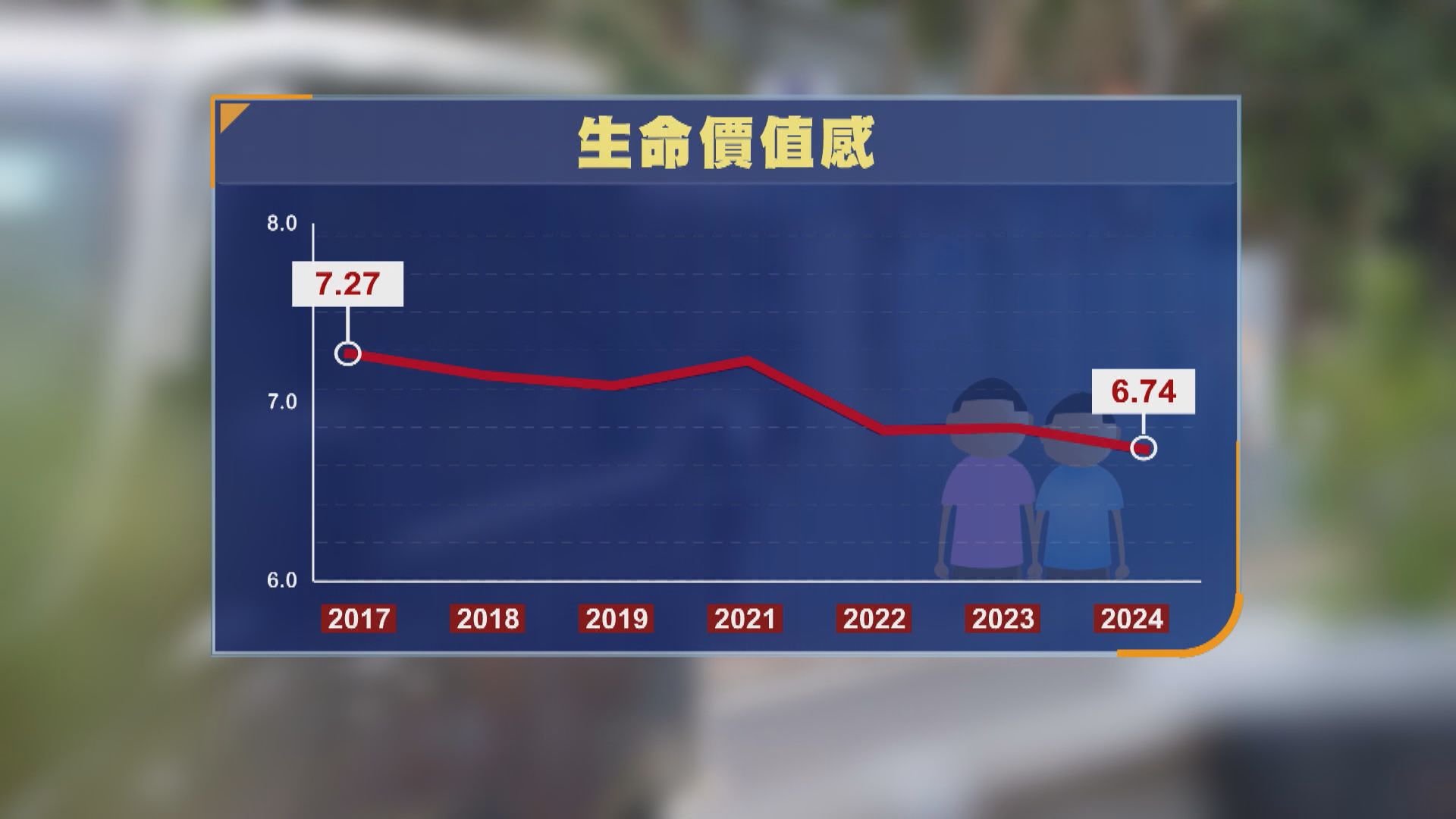 調查指學童生命價值感創新低　校園欺凌明顯加劇