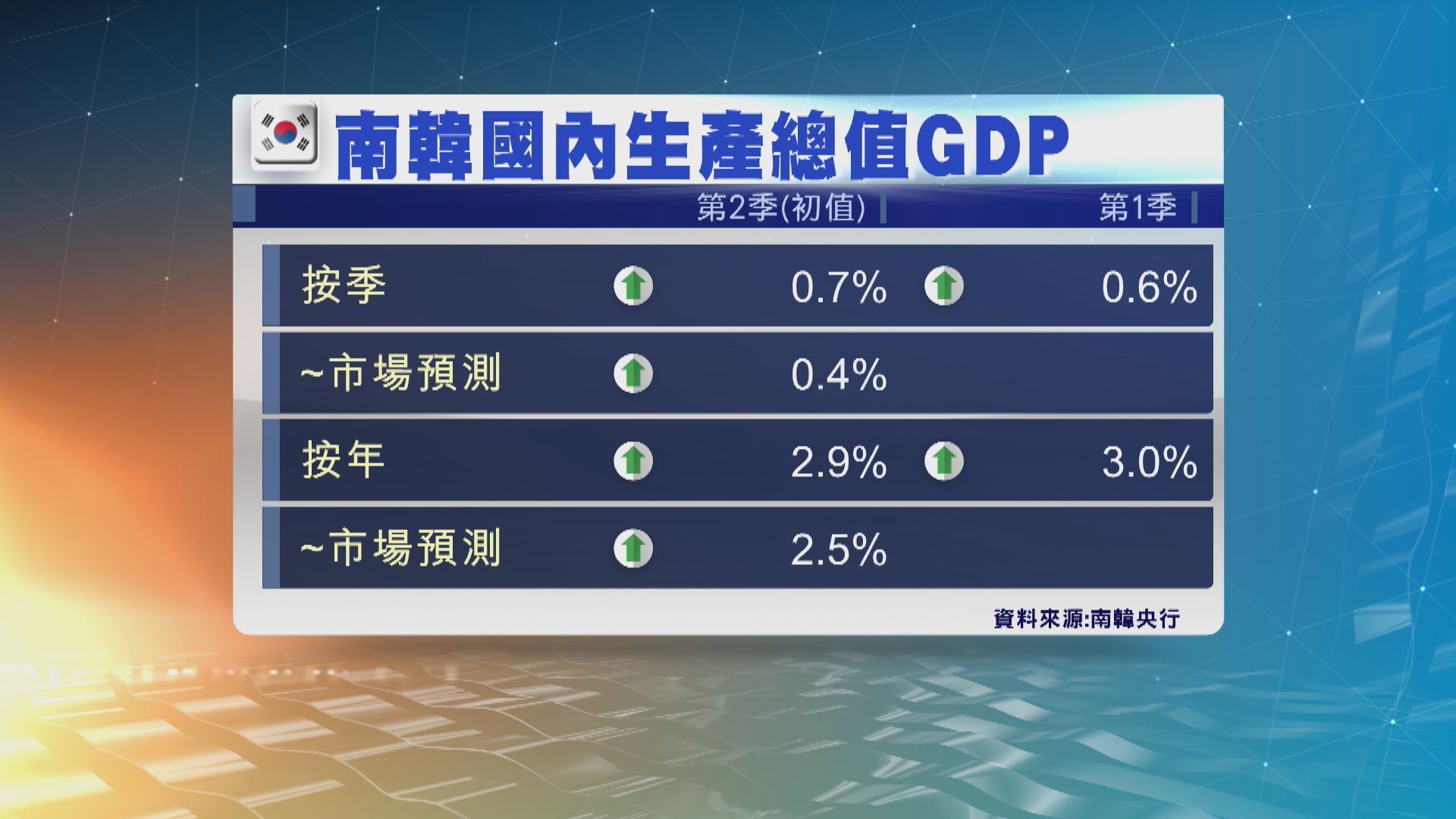 南韓第2季GDP初值按季增長0.7%　勝市場預期