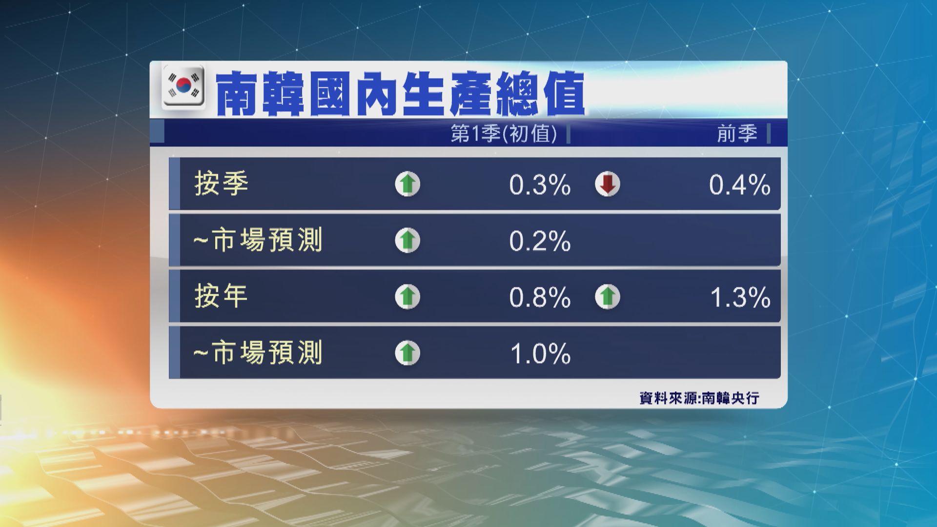 南韓第1季GDP初值按季增長0.3%　勝市場預期