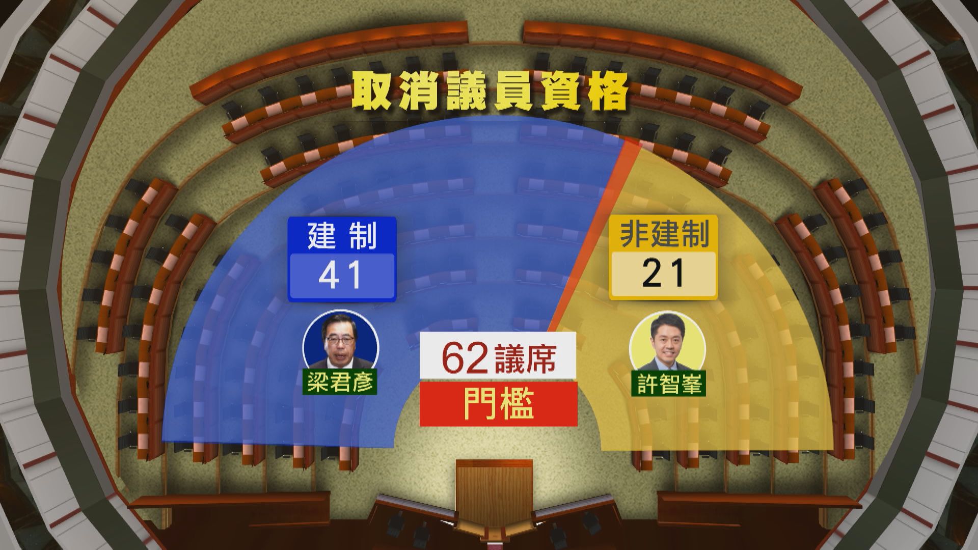 五議員臨譴責動議　許智峯能否保議席視乎會否避席