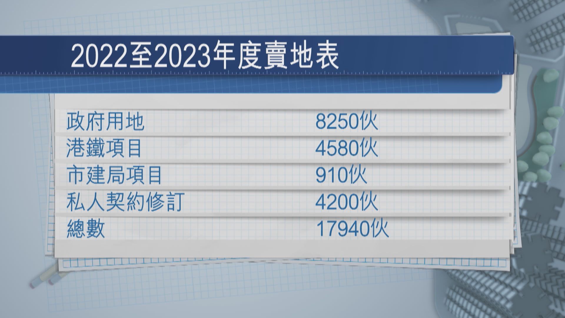 【新賣地表】下年度政府推13幅住宅地　潛在供應8250伙