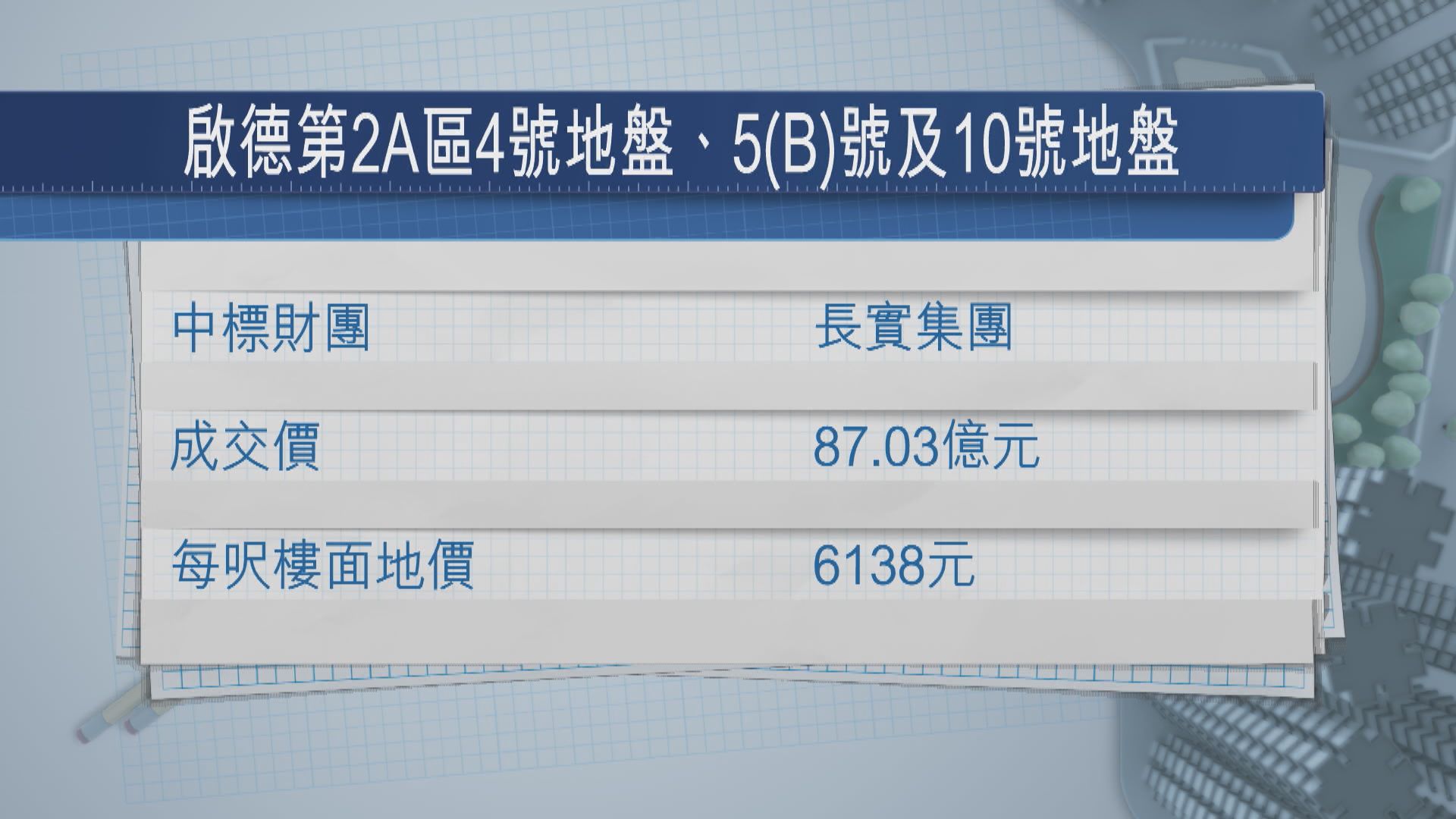 長實以87億元中標啟德地　吳佳慶：以相宜價錢奪地感高興