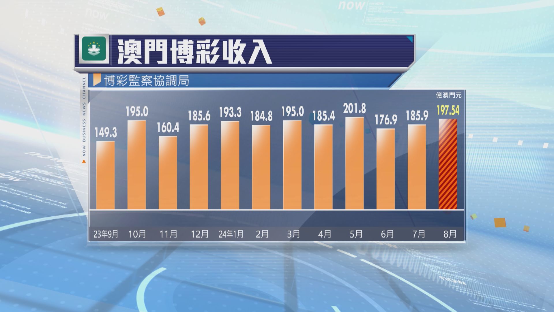 澳門8月賭收逾197億澳門元　按年升15%