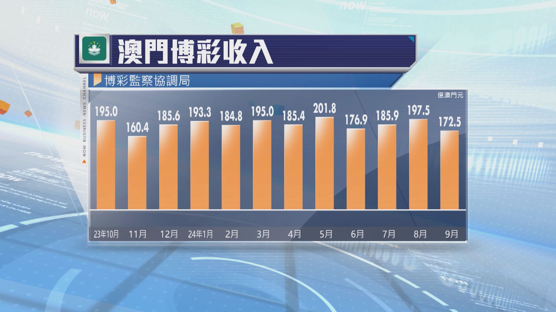 澳門9月賭收逾172億澳門元　按年升15.5%