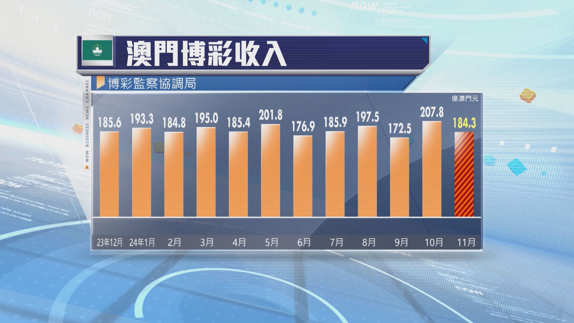 澳門11月賭收逾184億澳門元　按年升14.9%