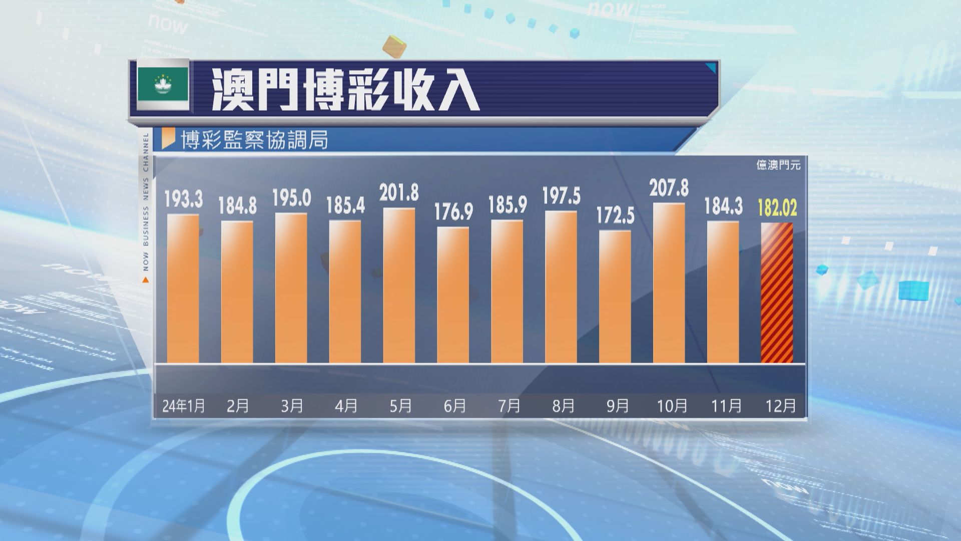 澳門12月賭收182億澳門元　按年跌2%