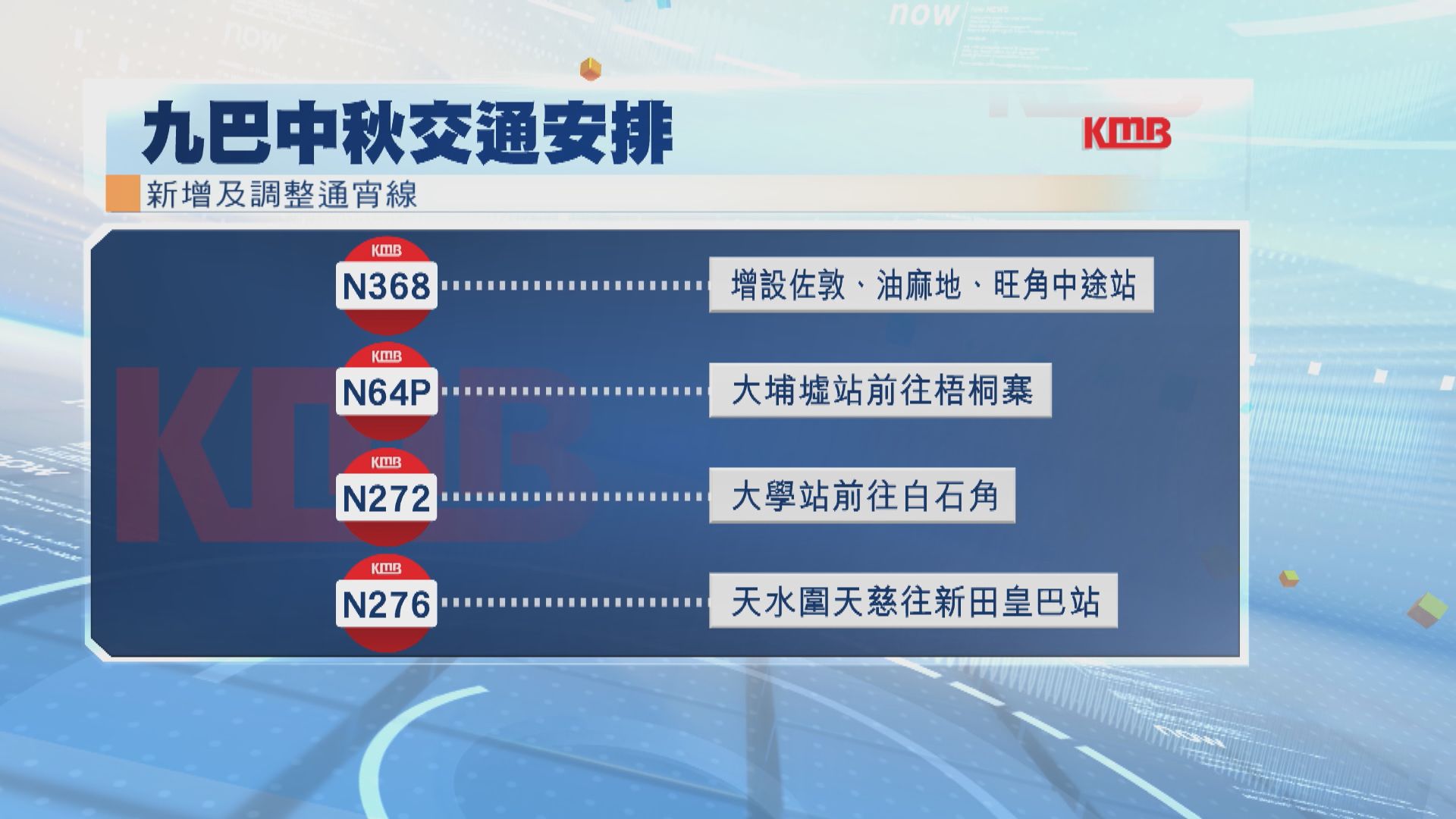 九巴在中秋節調整逾百條路線繁忙時間班次　加強凌晨服務