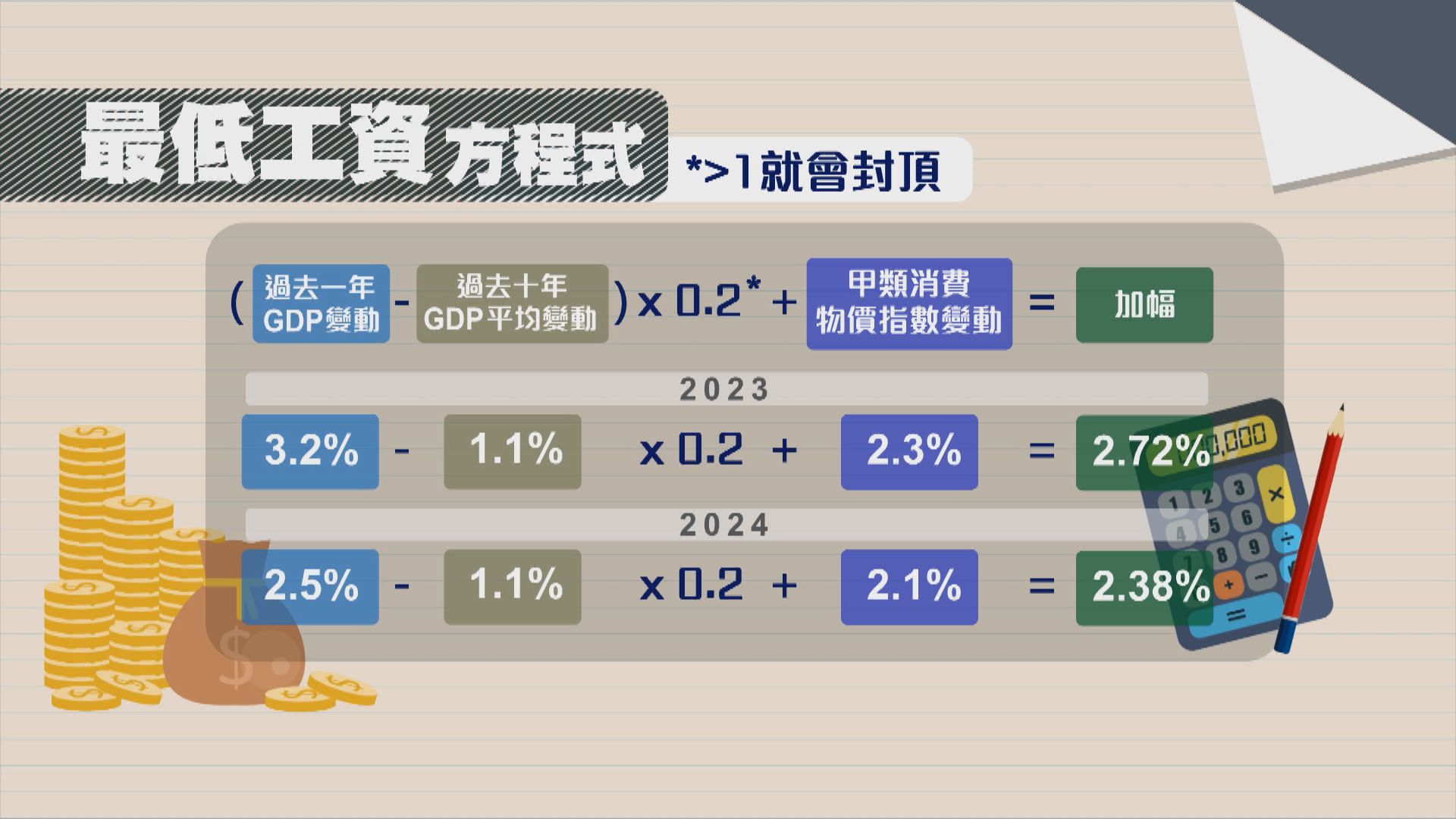 最低工資增5.25%至$42.1　最快5月1日生效