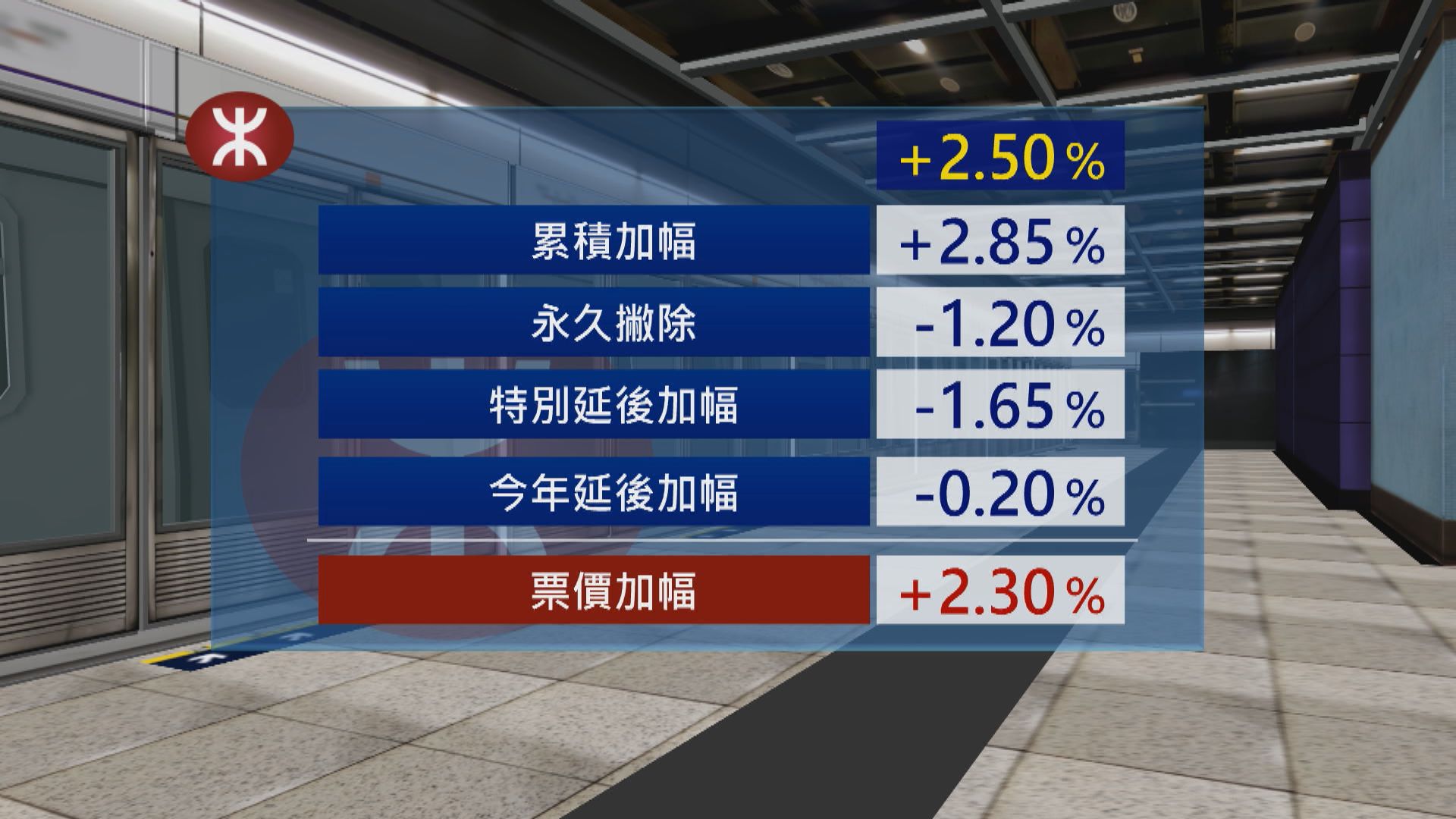 按最新調整機制　港鐵今年票價可加2.3%