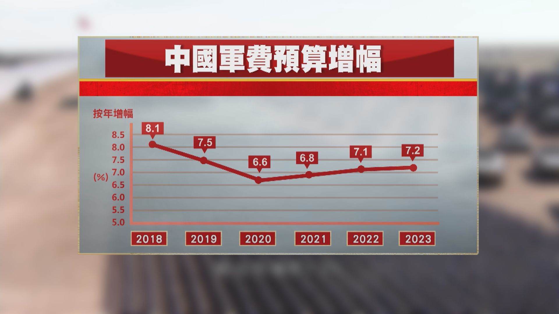 中國軍費今年增長7.2%　連續兩年增幅超過7%