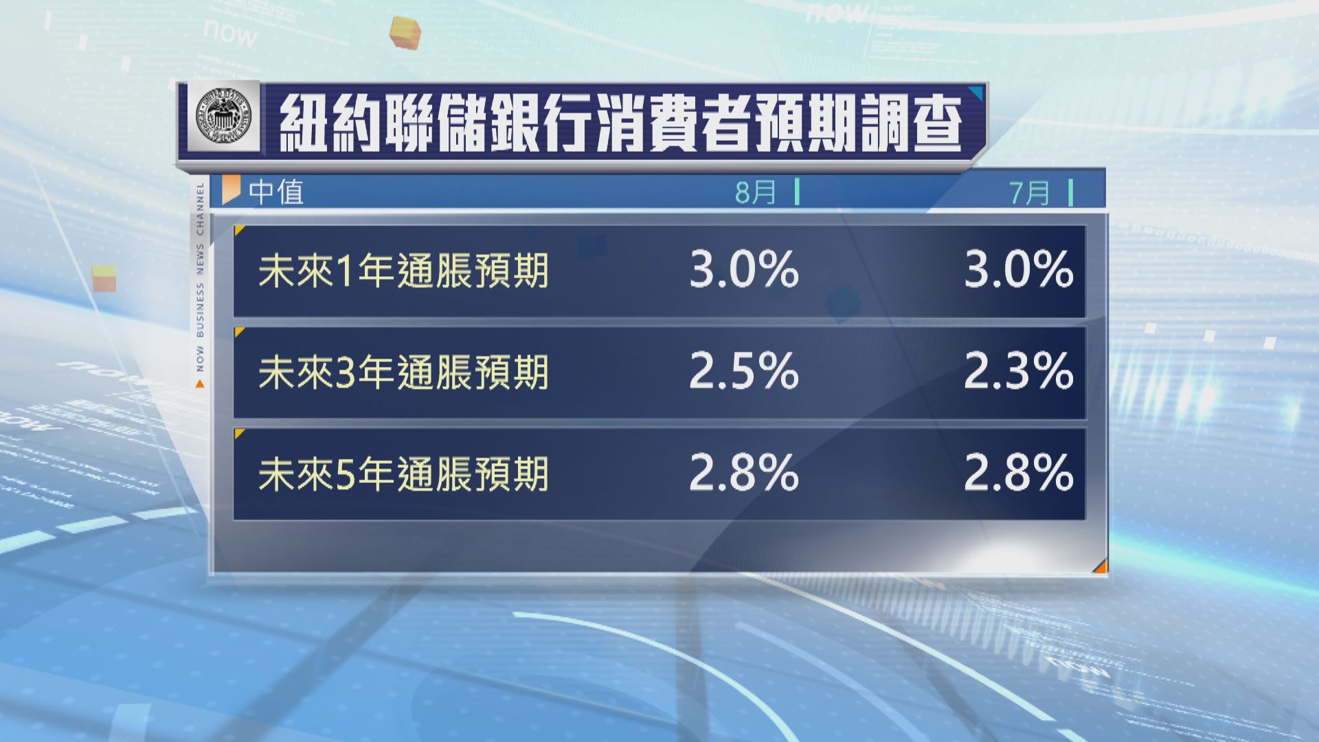 調查：美國消費者的通脹預期保持平穩