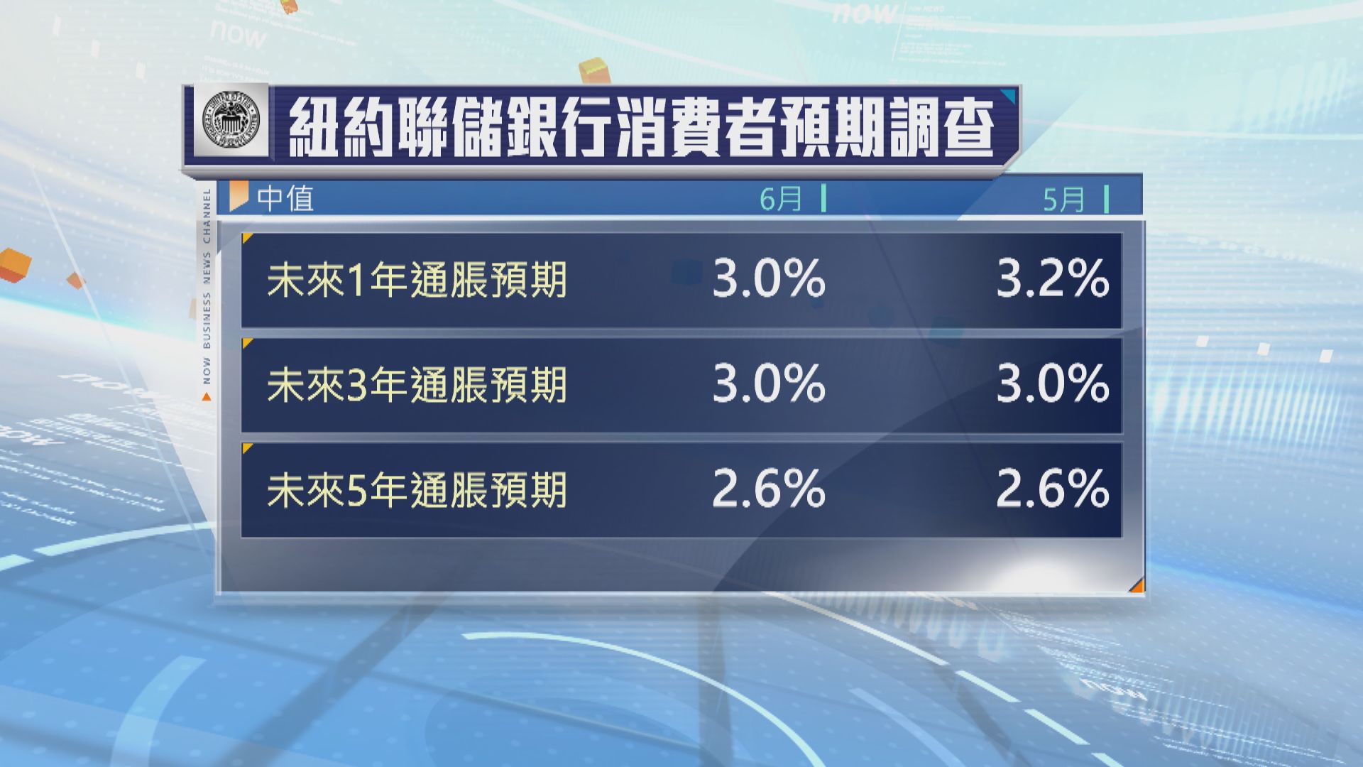 特朗普：若鮑威爾誤導國會　他應立即辭職