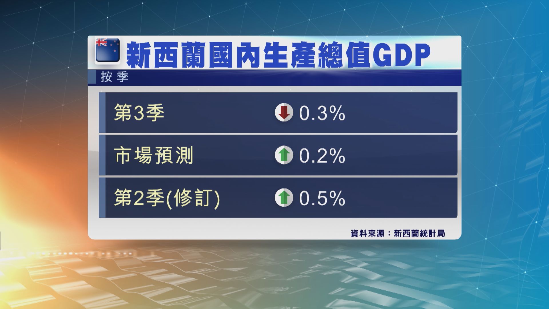 新西蘭第3季經濟意外按季萎縮0.3%