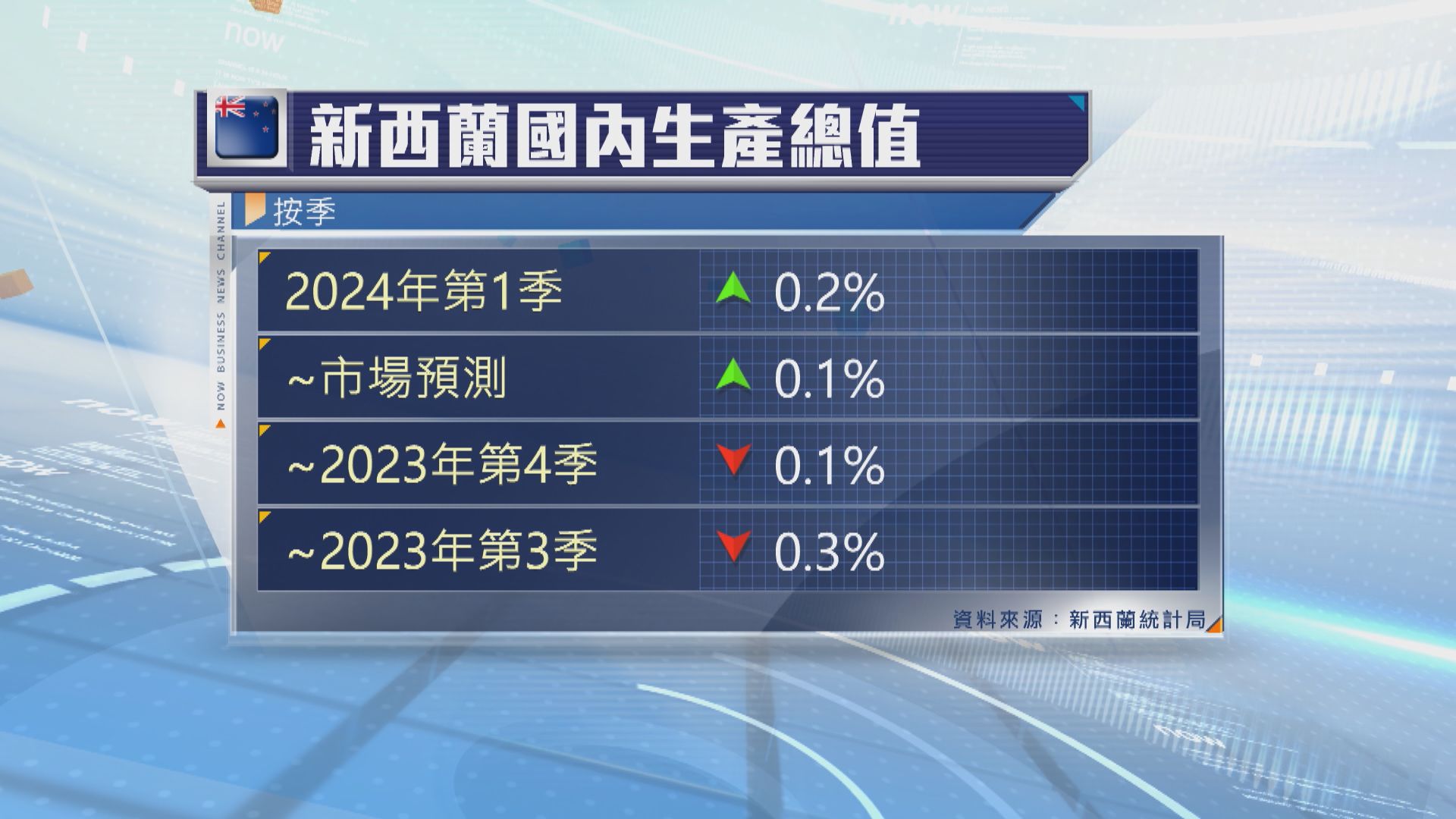 新西蘭首季經濟按季增長0.2% 勝預期