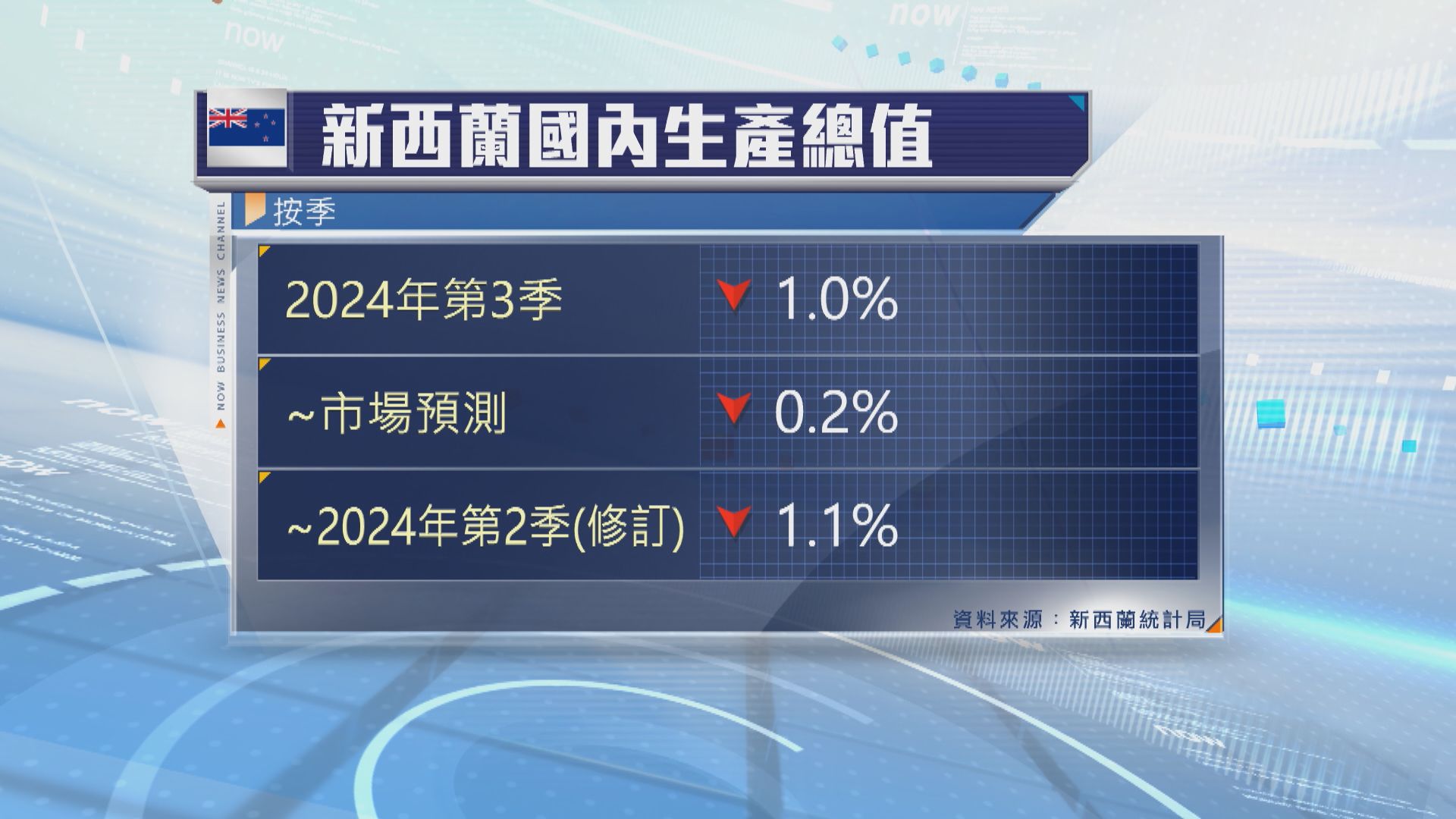 新西蘭陷入技術性經濟衰退