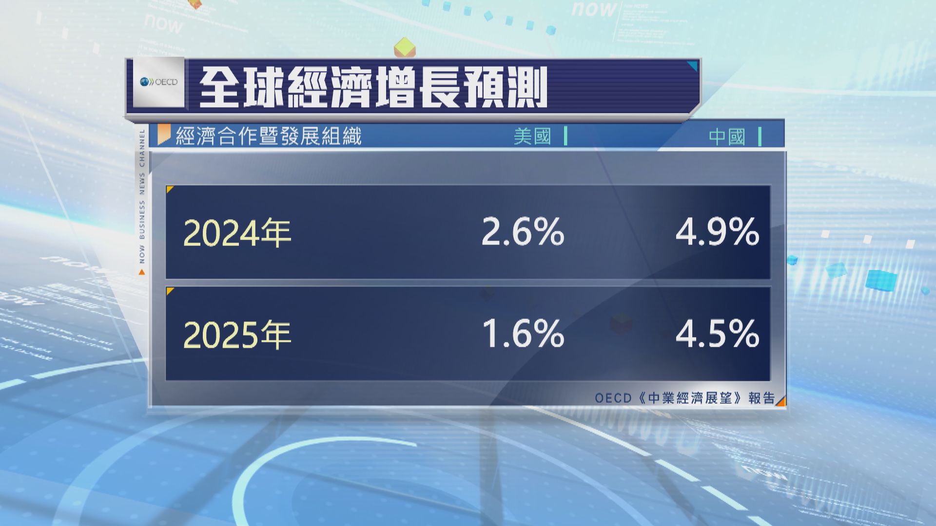 OECD：全球經濟開始出現轉機　料中美經濟明年放緩