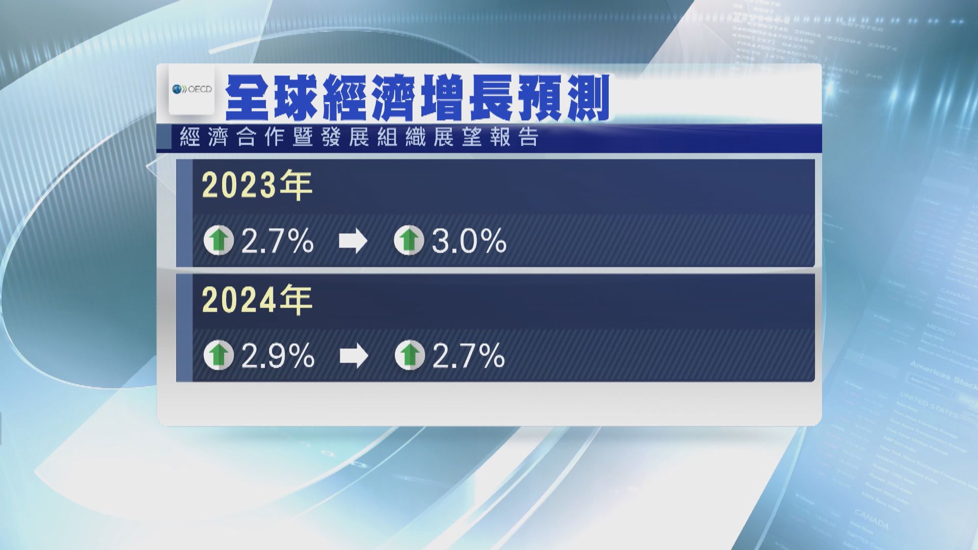 OECD：加息及中國經濟走弱下 全球經濟將放緩