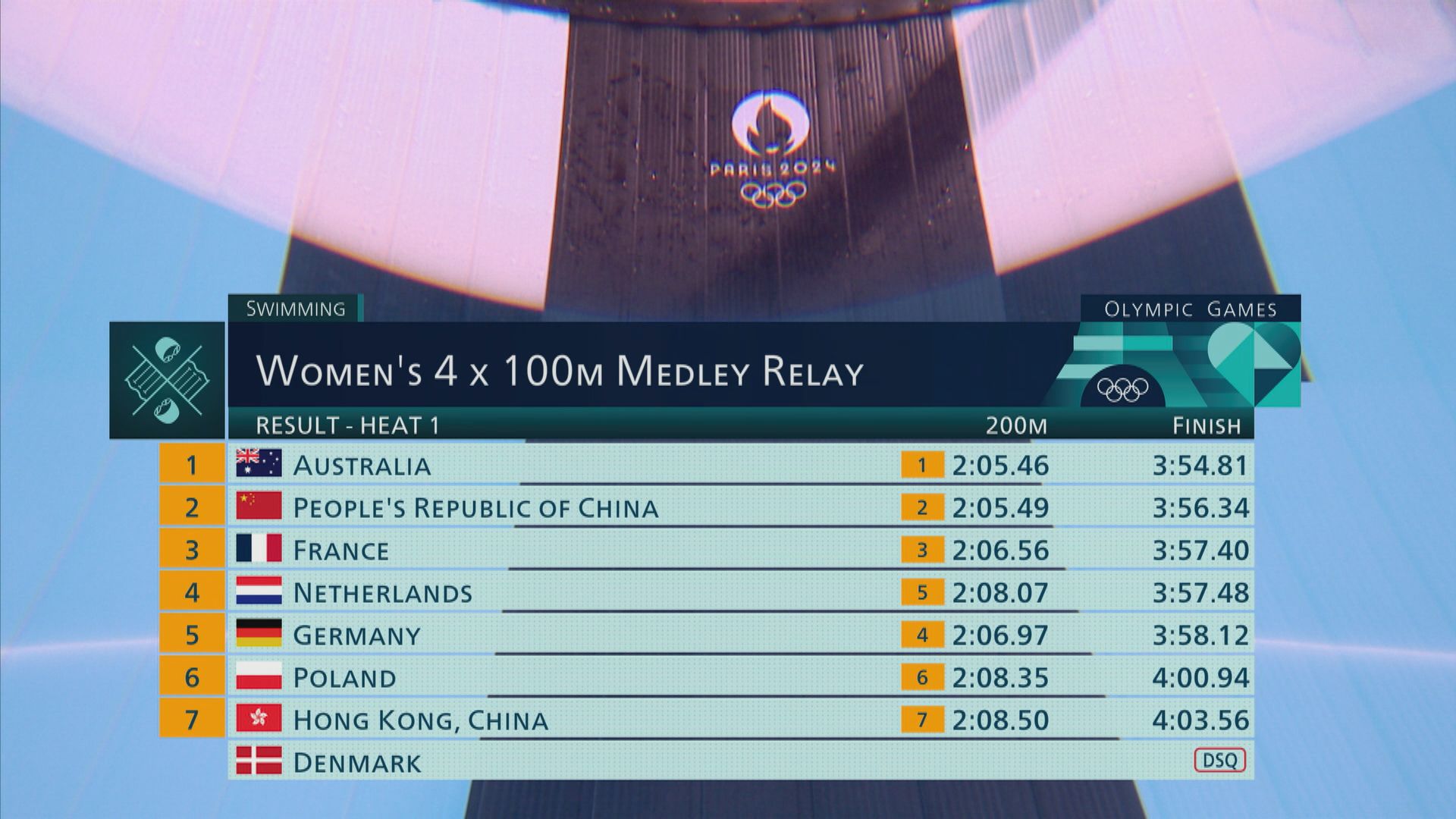 巴黎奧運　女子4乘100米混合泳接力　港隊初賽小組第7