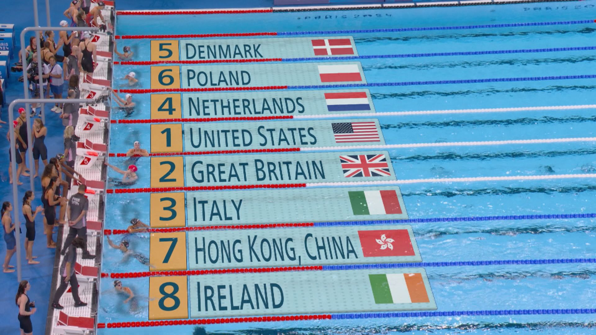 巴黎奧運　港隊女子4乘100米自由泳接力無緣決賽
