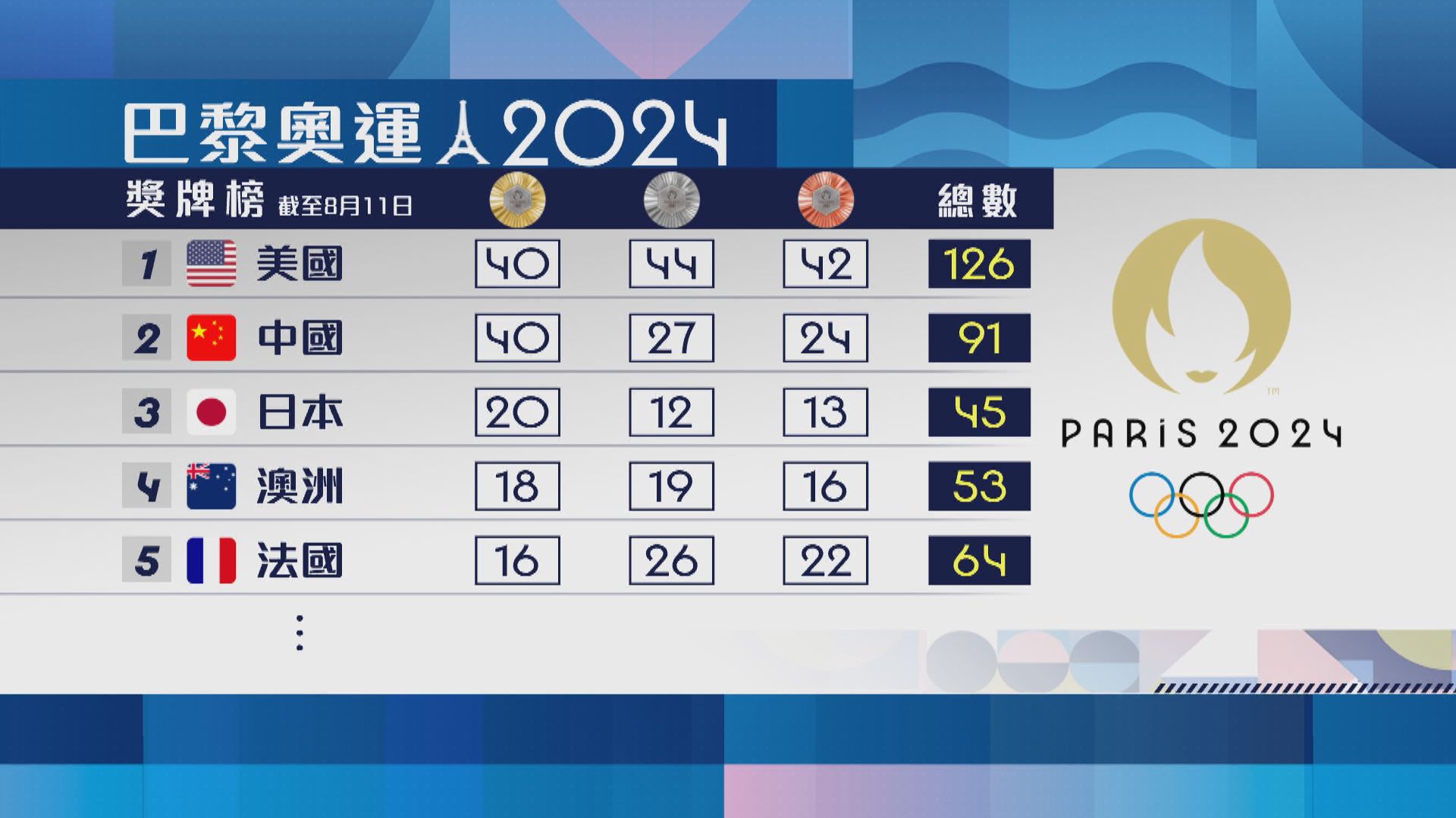 巴黎奧運結束　美中同得40金分佔獎牌榜頭兩位　美國以銀牌較多居首