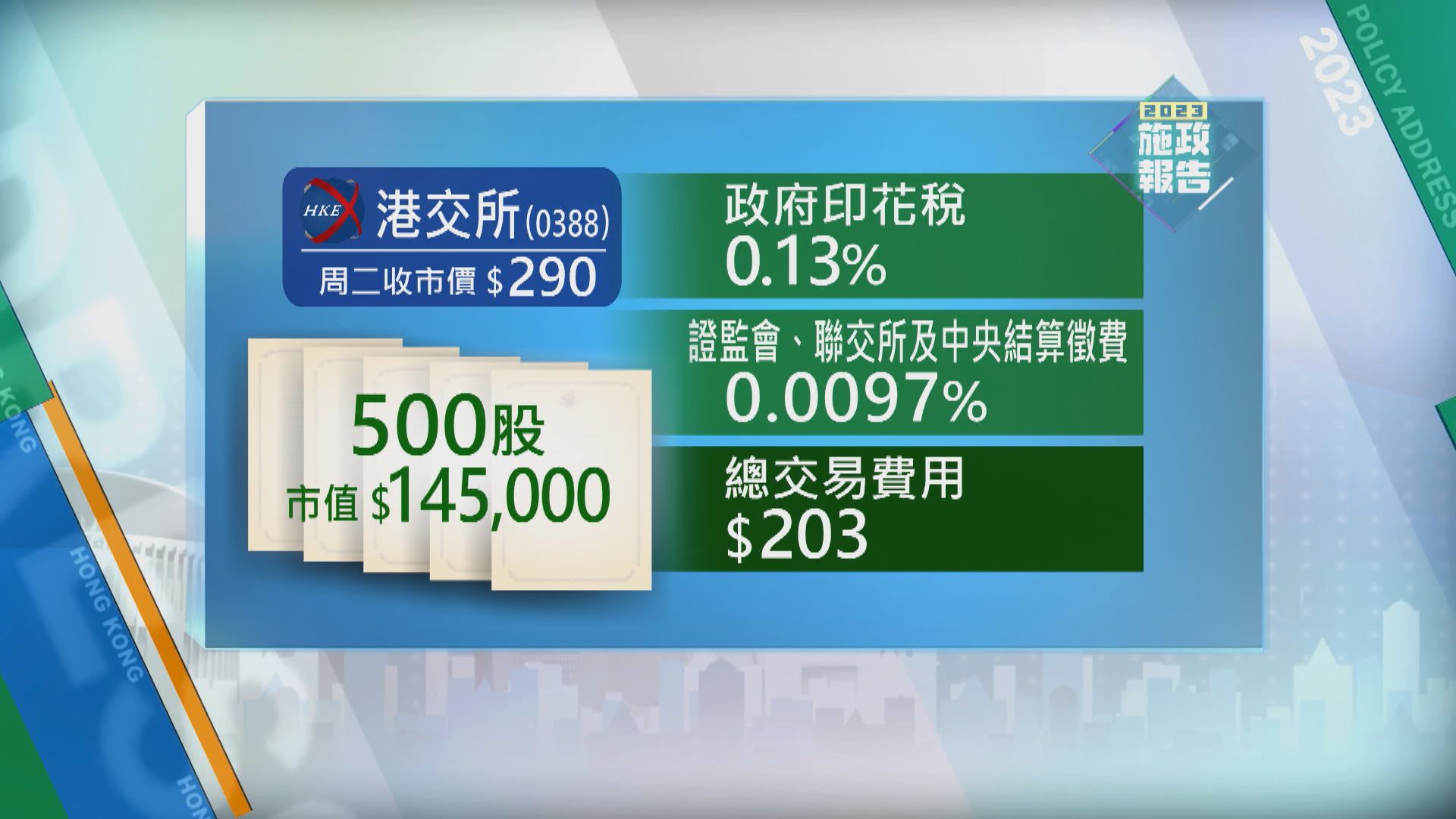 【施政報告】股票印花稅率由0.13%降至0.1%