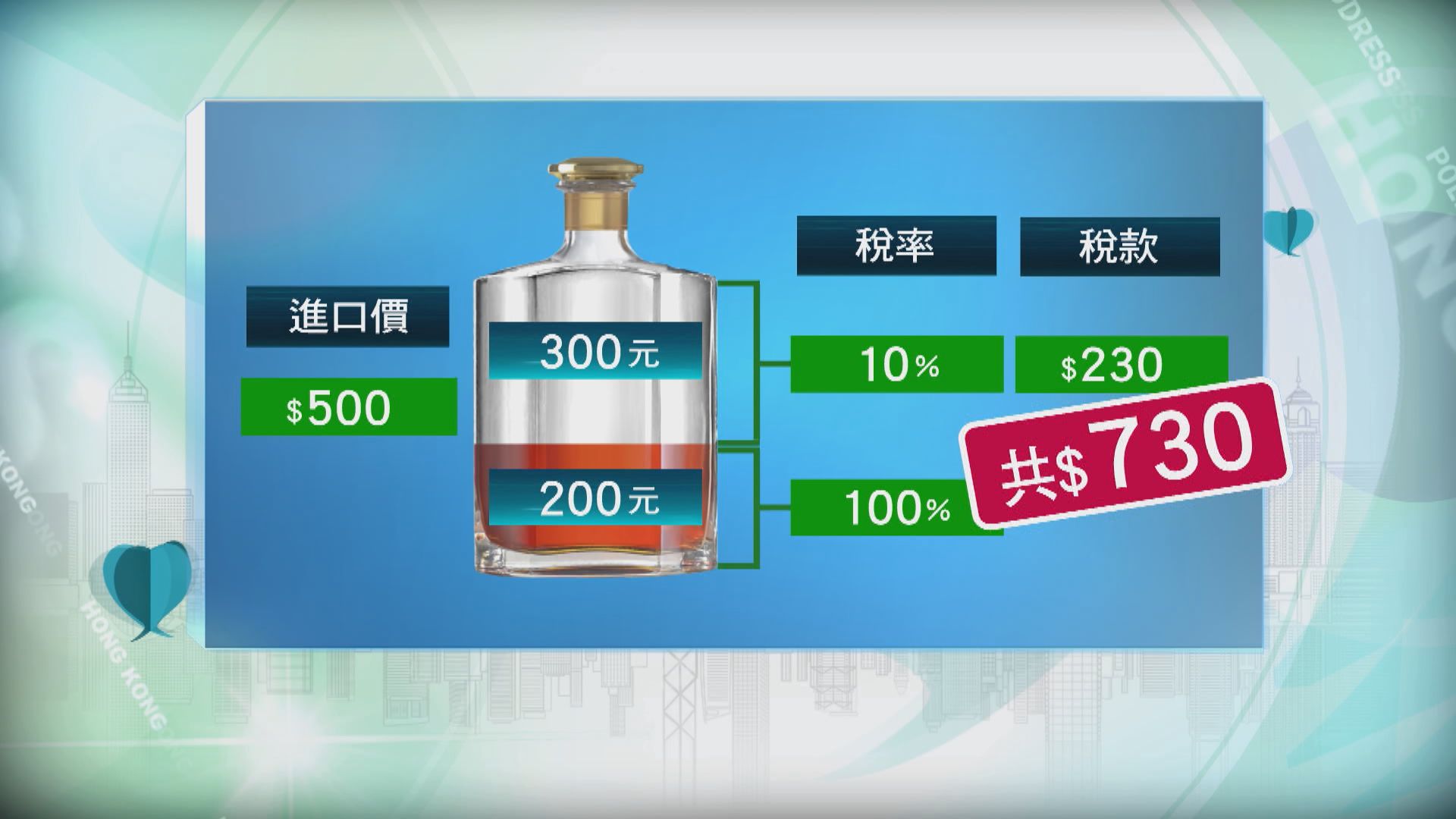 【施政報告】烈酒稅200元以上部分降九成　冀促進烈酒貿易等