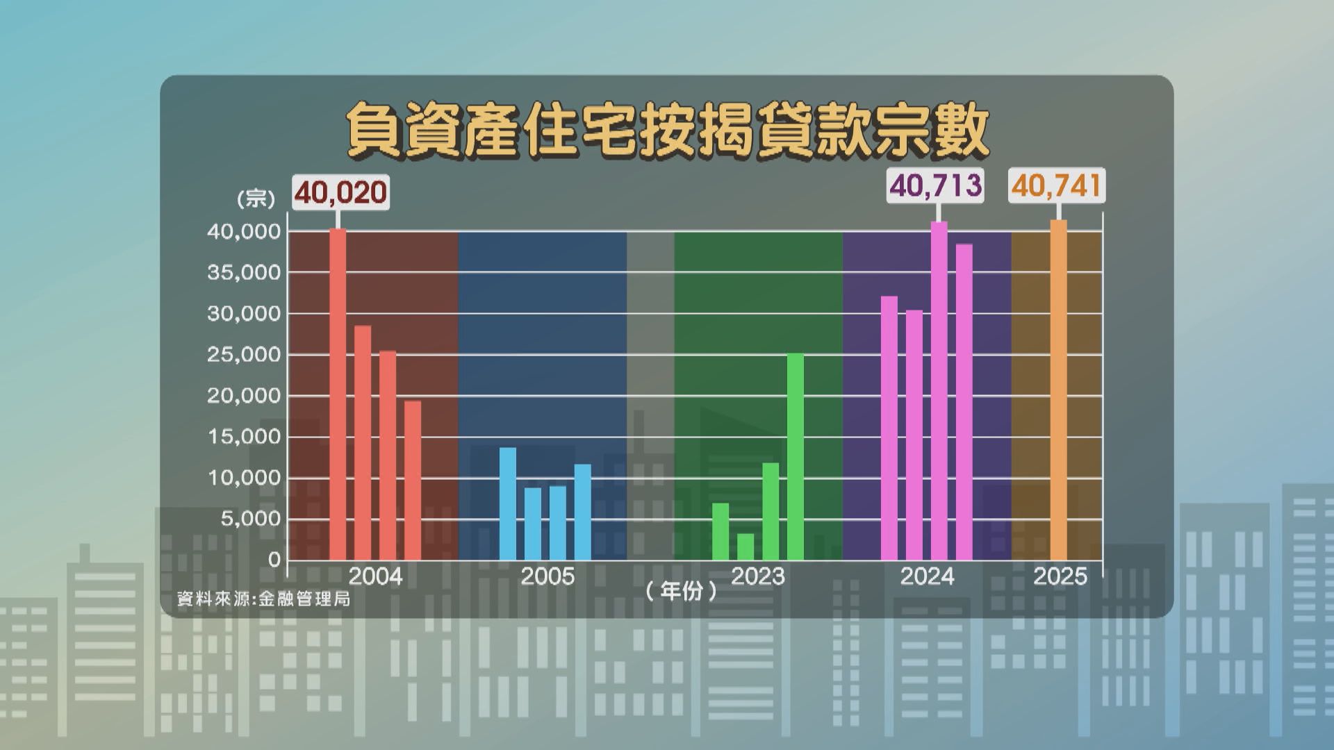 經緯線本周提要|住宅樓價創逾八年新低 負資產宗數創廿二年新高