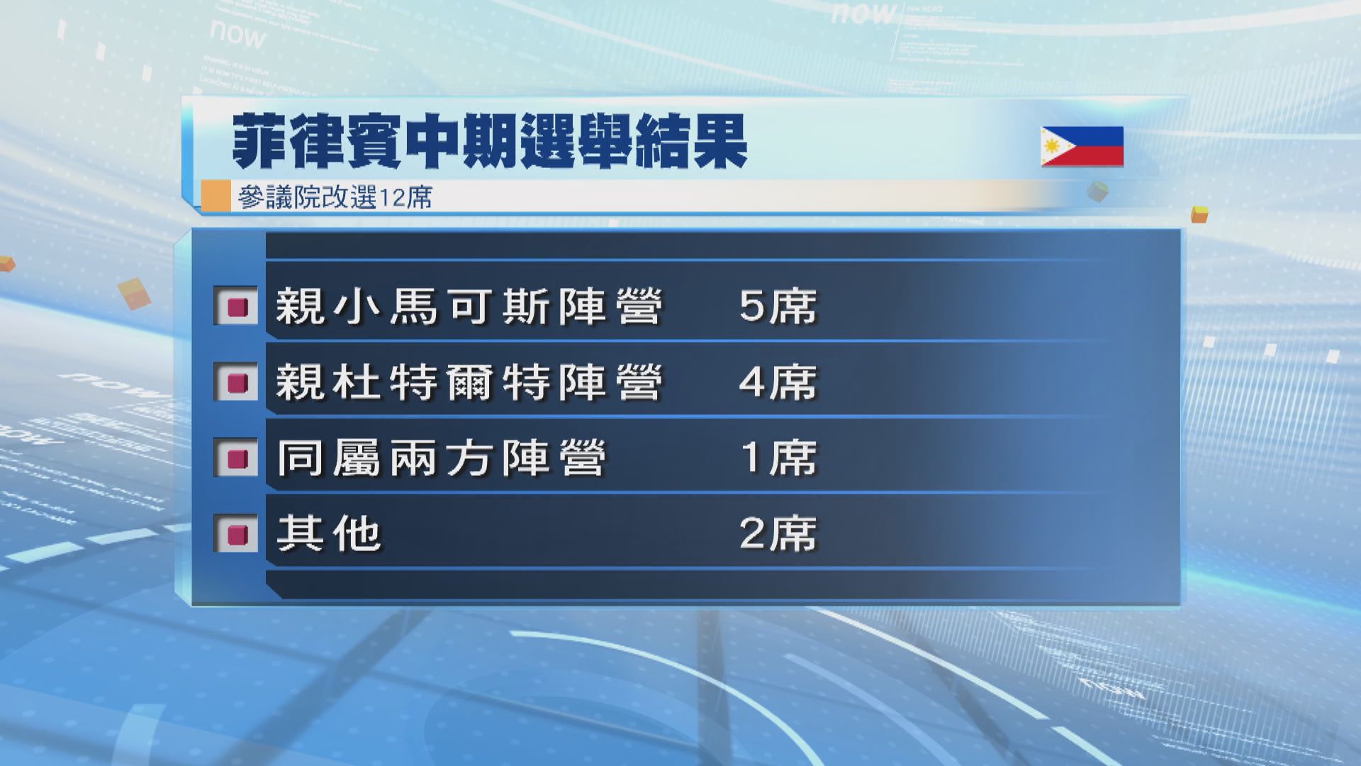 菲律賓中期選舉結果出爐 小馬可斯陣營表現較預期差