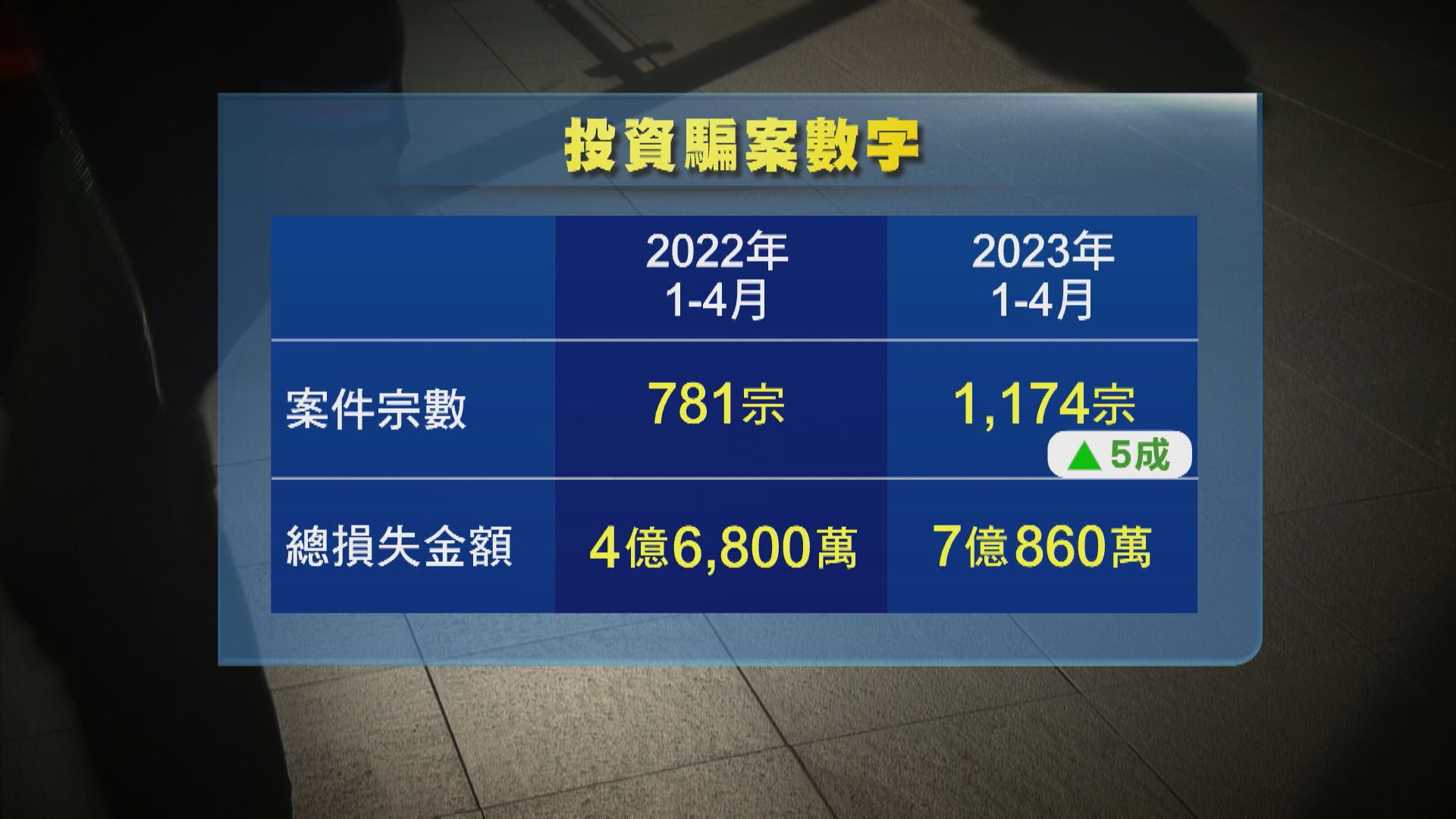 首四月投資騙案升近五成 80歲婆婆下載假程式被騙逾900萬