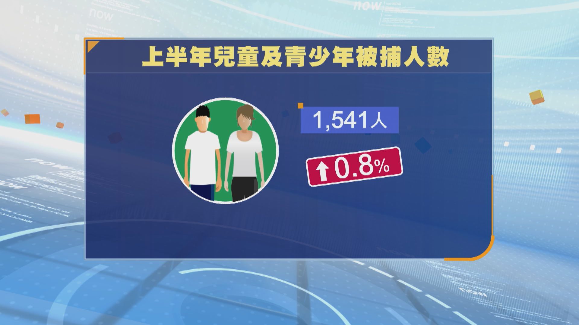 警方上半年拘逾1500名兒童及青少年　主要涉及詐騙及盜竊