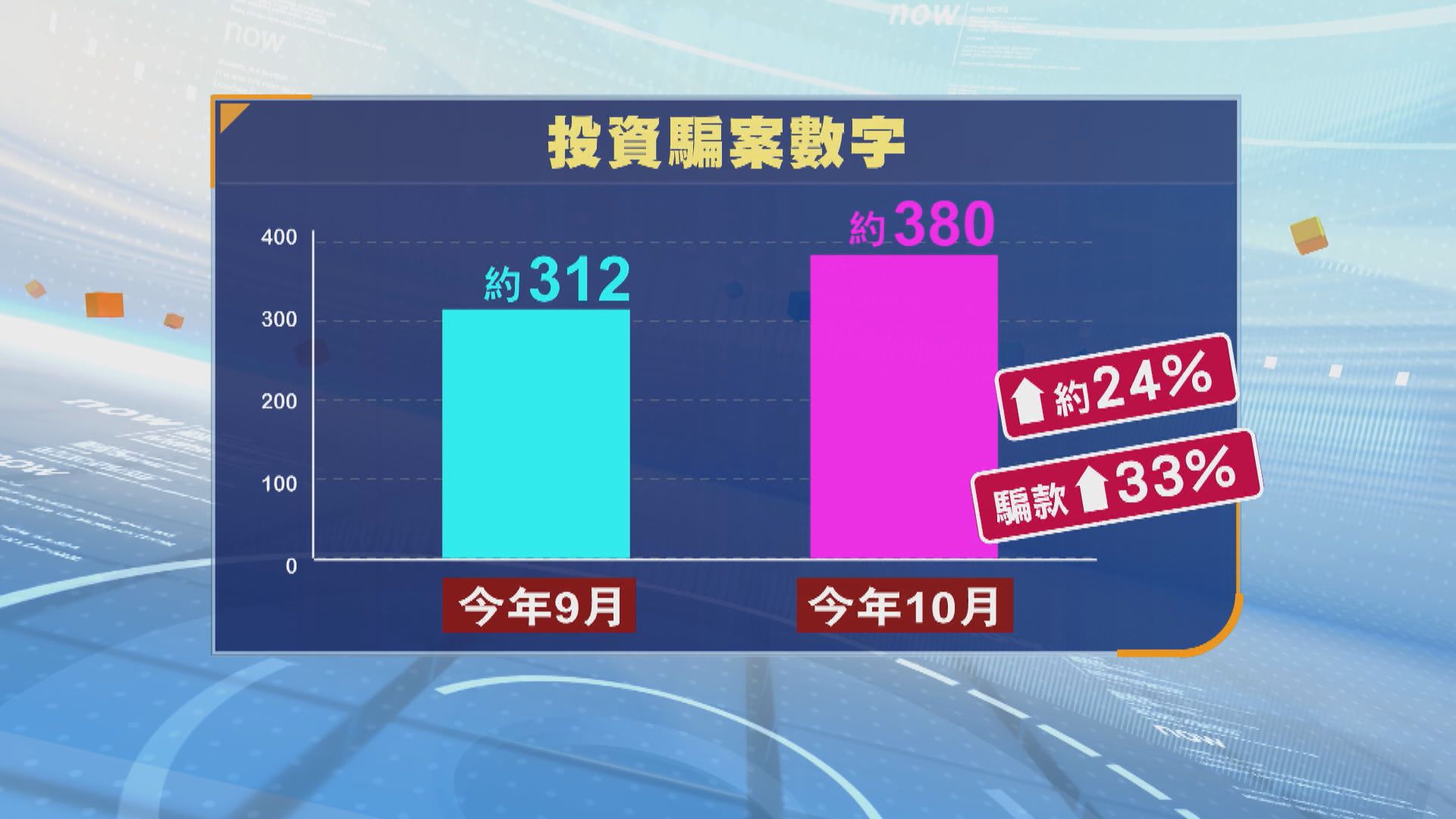 首9個月錄近3500宗投資騙案　10月數字急升警籲提高警覺