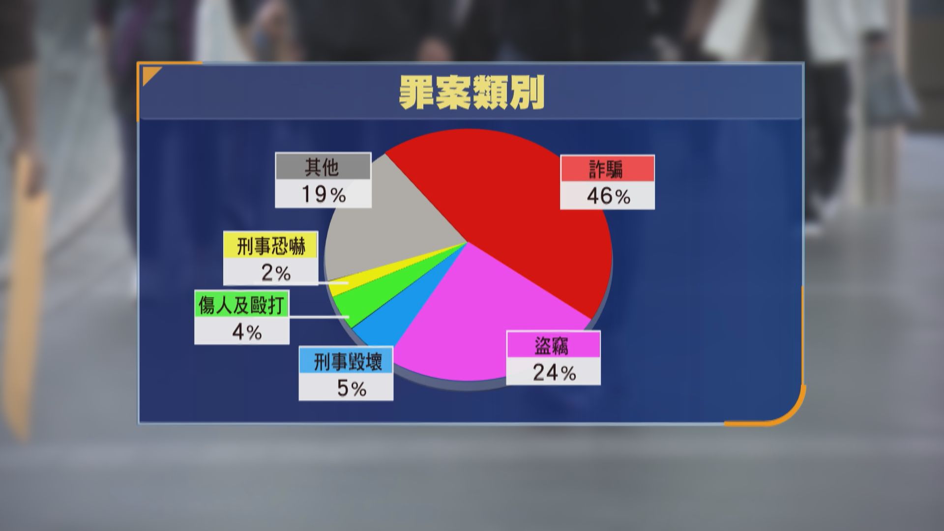 去年錄得9萬多宗罪案　逾4萬宗為詐騙案