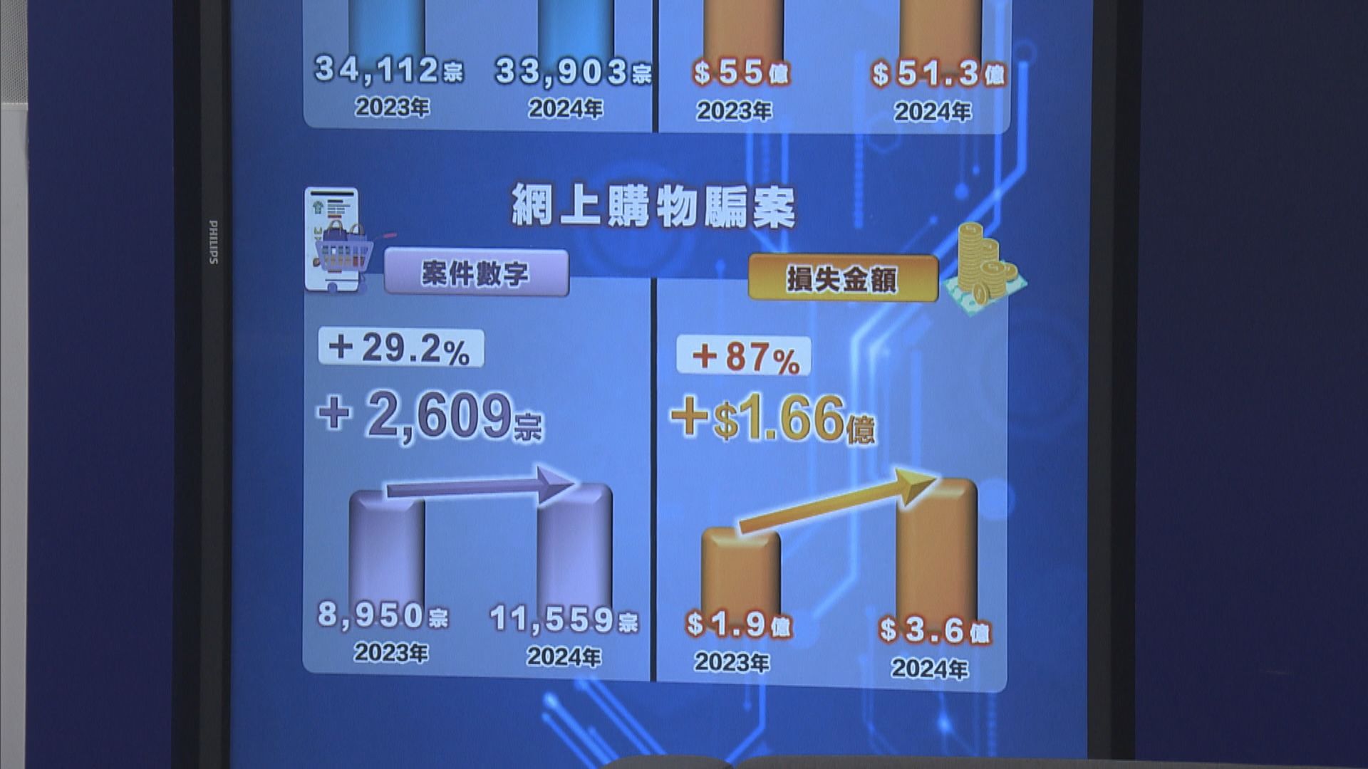 網上購物騙案升近三成 損失總金額3.56億元