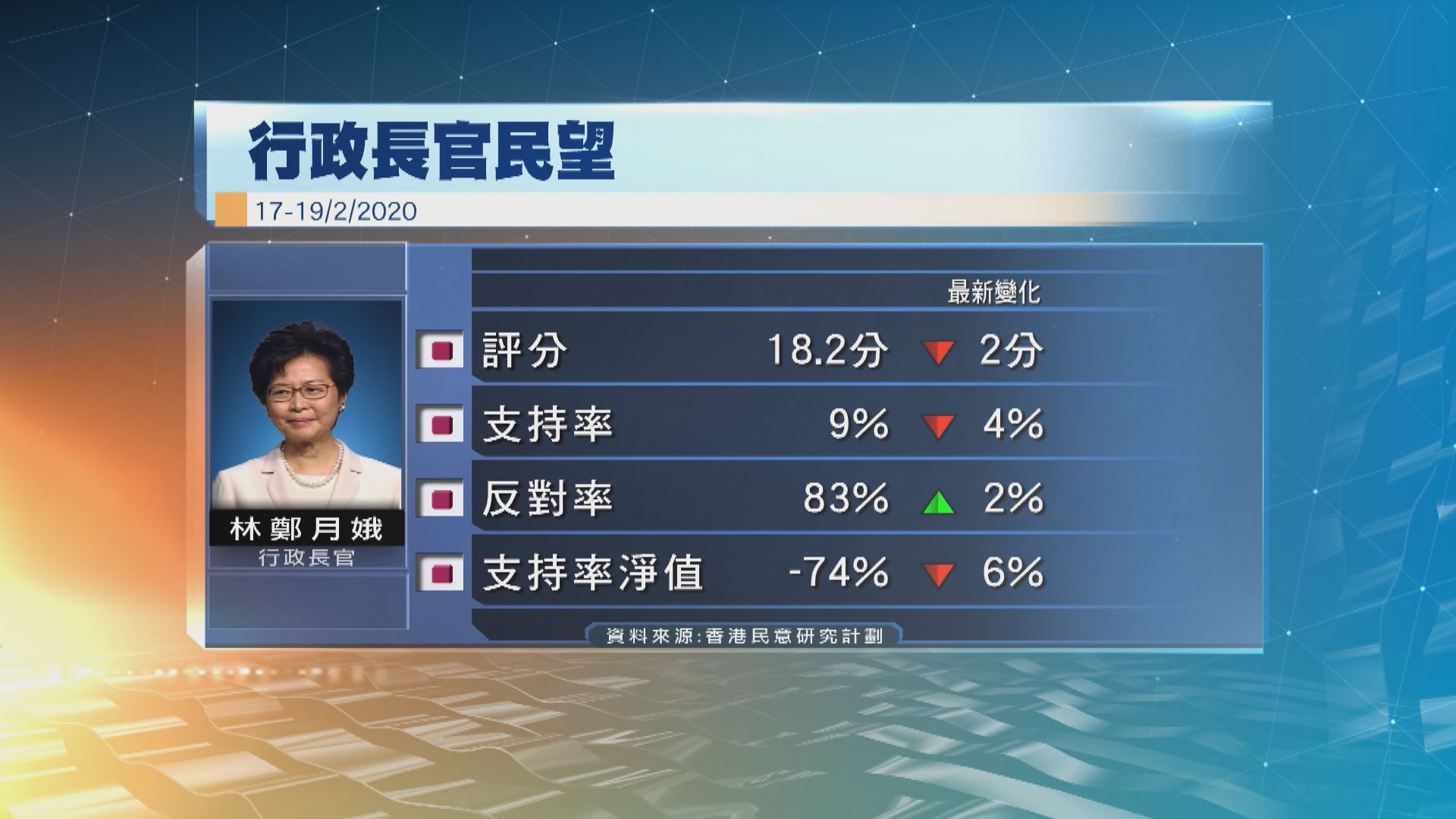 香港民意研究：林鄭支持度是上任以來最差紀錄