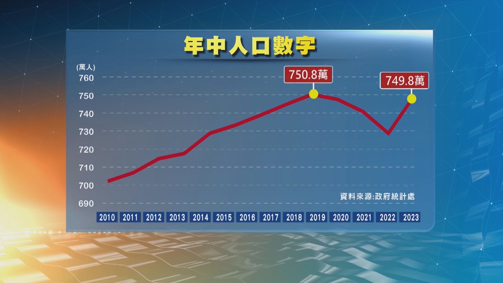 本港年中人口749.8萬人 較去年同期升2.1%