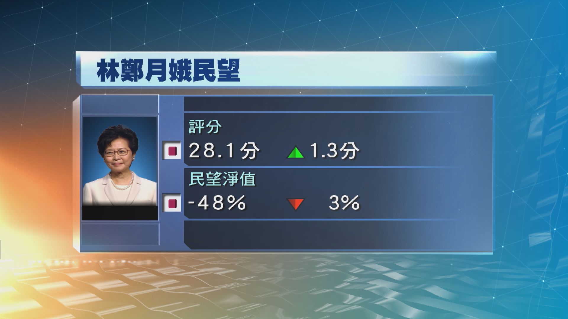 民研：林鄭最新評分28.1分　較上月中升1.3分